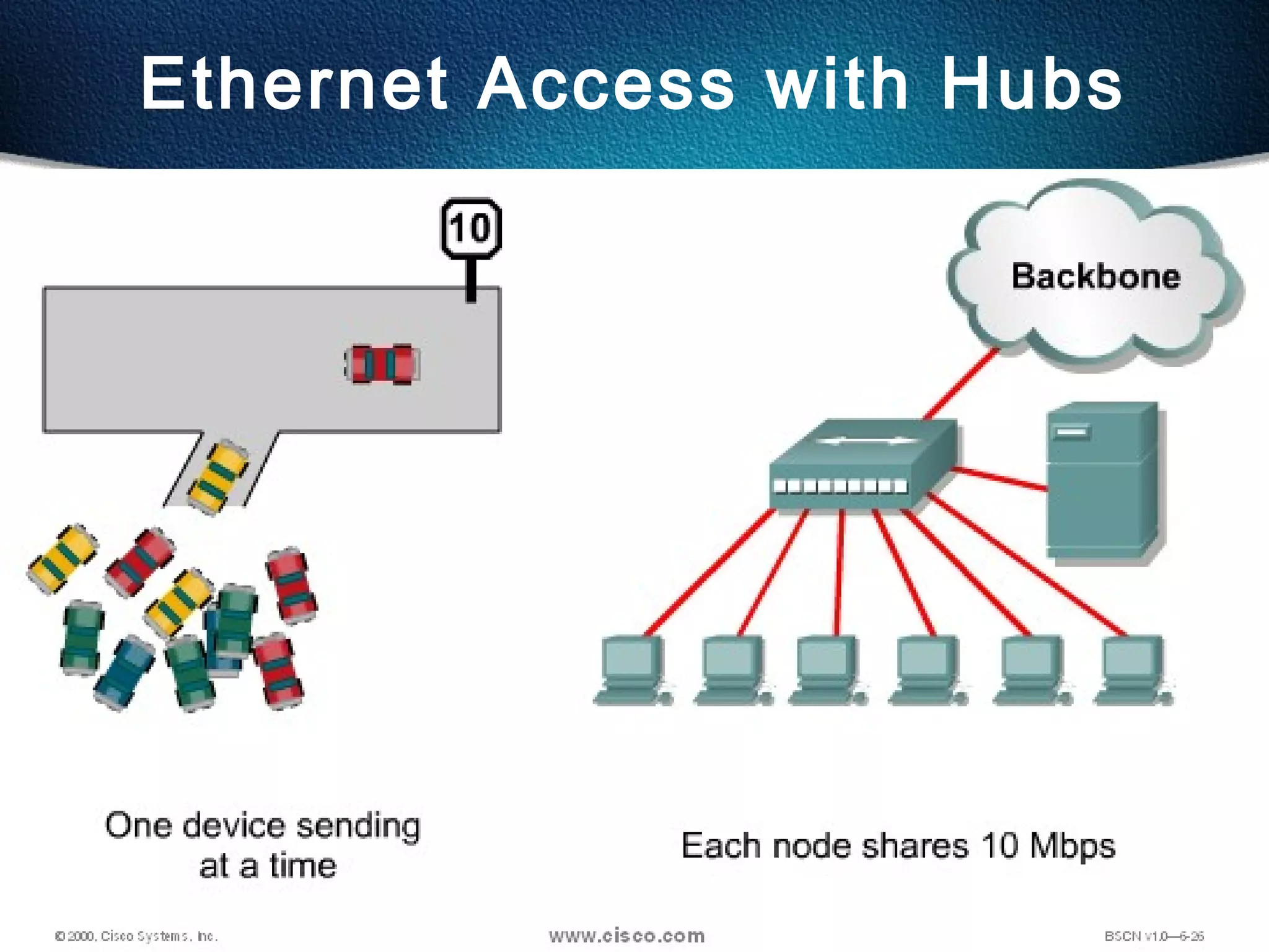 5
Ethernet Access with Hubs
 