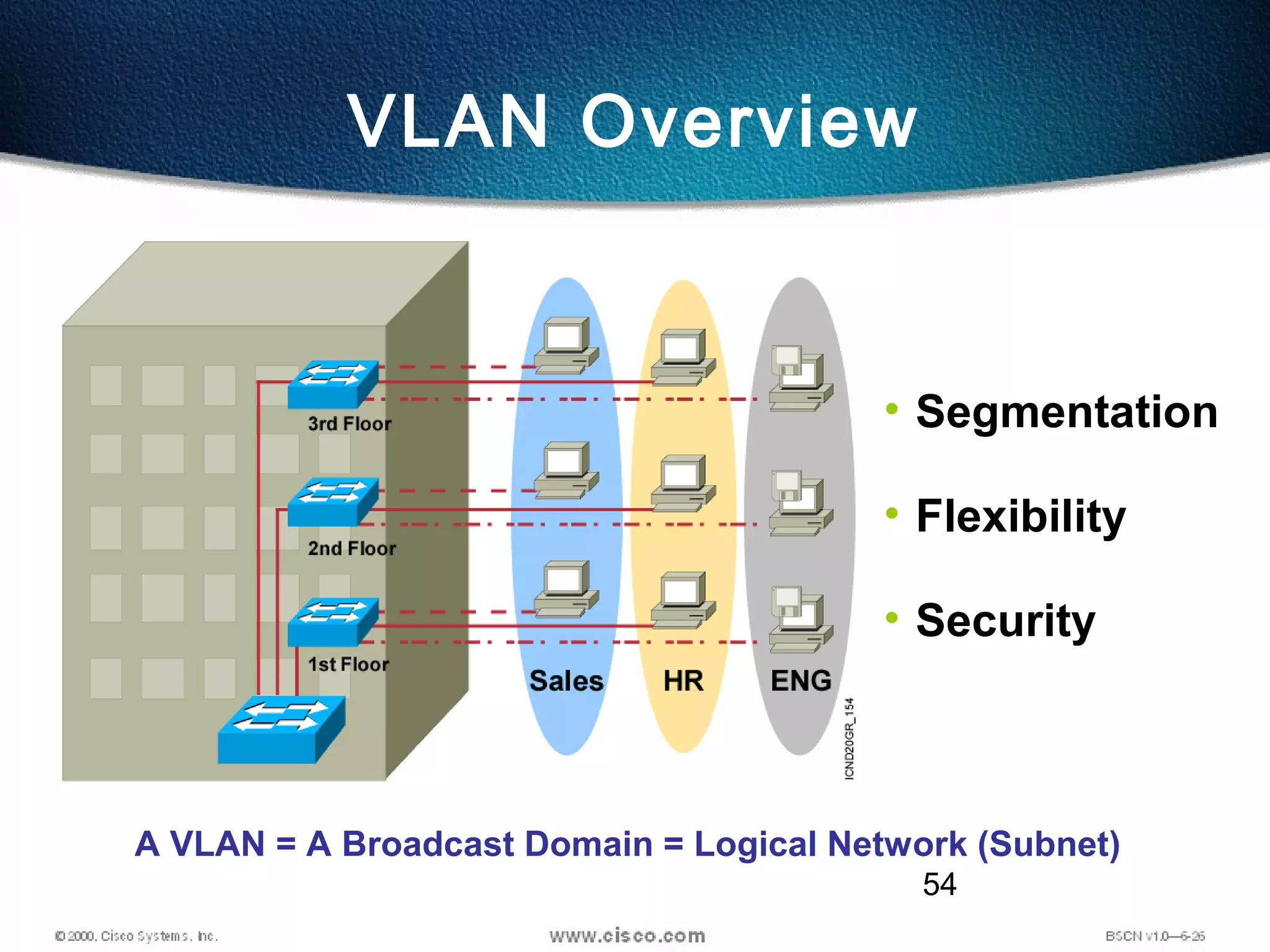 54
A VLAN = A Broadcast Domain = Logical Network (Subnet)
VLAN Overview
• Segmentation
• Flexibility
• Security
 