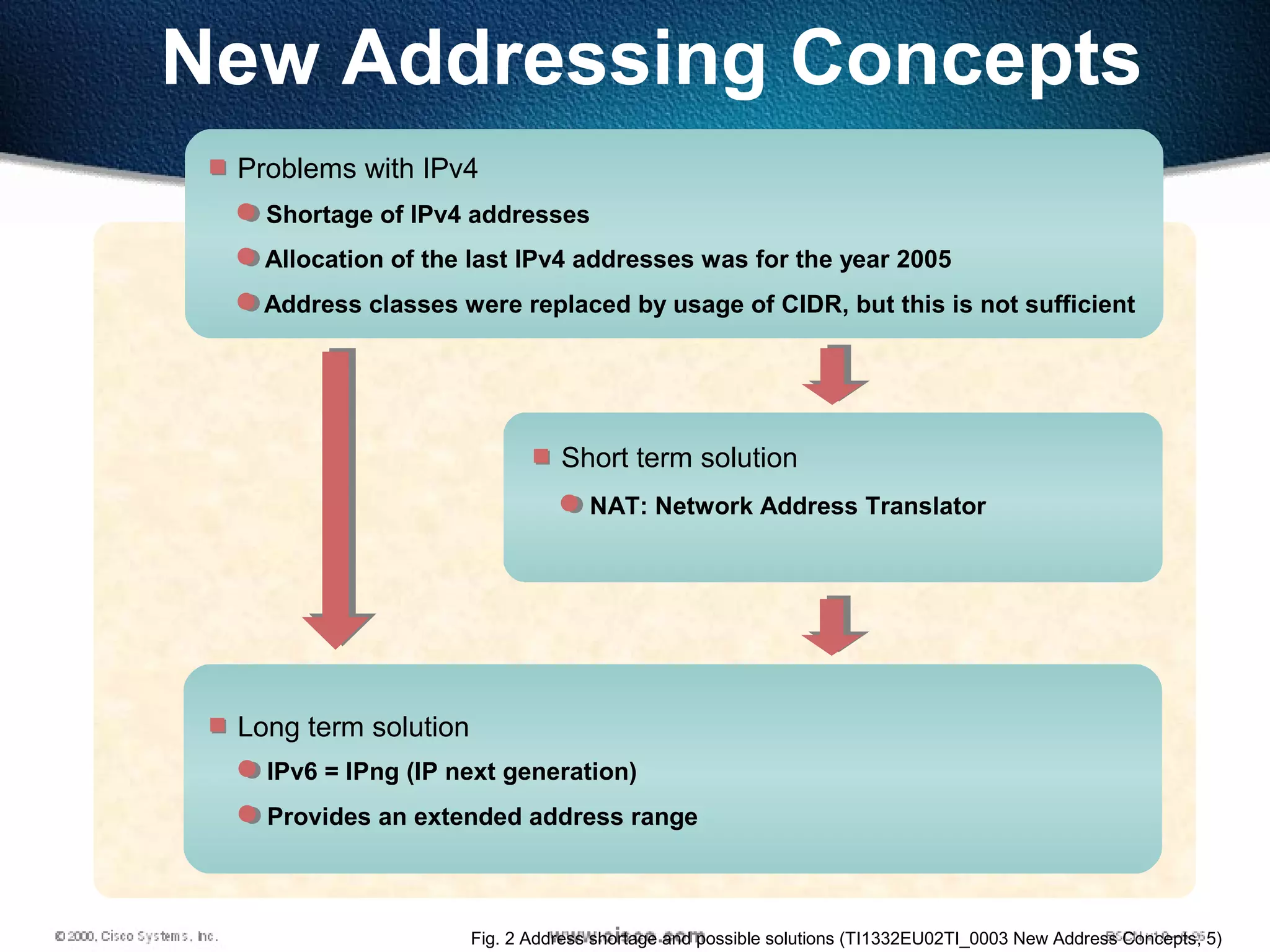 89
New Addressing Concepts
Problems with IPv4
Shortage of IPv4 addresses
Allocation of the last IPv4 addresses was for the year 2005
Address classes were replaced by usage of CIDR, but this is not sufficient
Short term solution
NAT: Network Address Translator
Long term solution
IPv6 = IPng (IP next generation)
Provides an extended address range
Fig. 2 Address shortage and possible solutions (TI1332EU02TI_0003 New Address Concepts, 5)
 