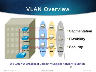 54
A VLAN = A Broadcast Domain = Logical Network (Subnet)
VLAN Overview
• Segmentation
• Flexibility
• Security
 