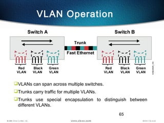 65
VLANs can span across multiple switches.
Trunks carry traffic for multiple VLANs.
Trunks use special encapsulation to distinguish between
different VLANs.
VLAN Operation
 
