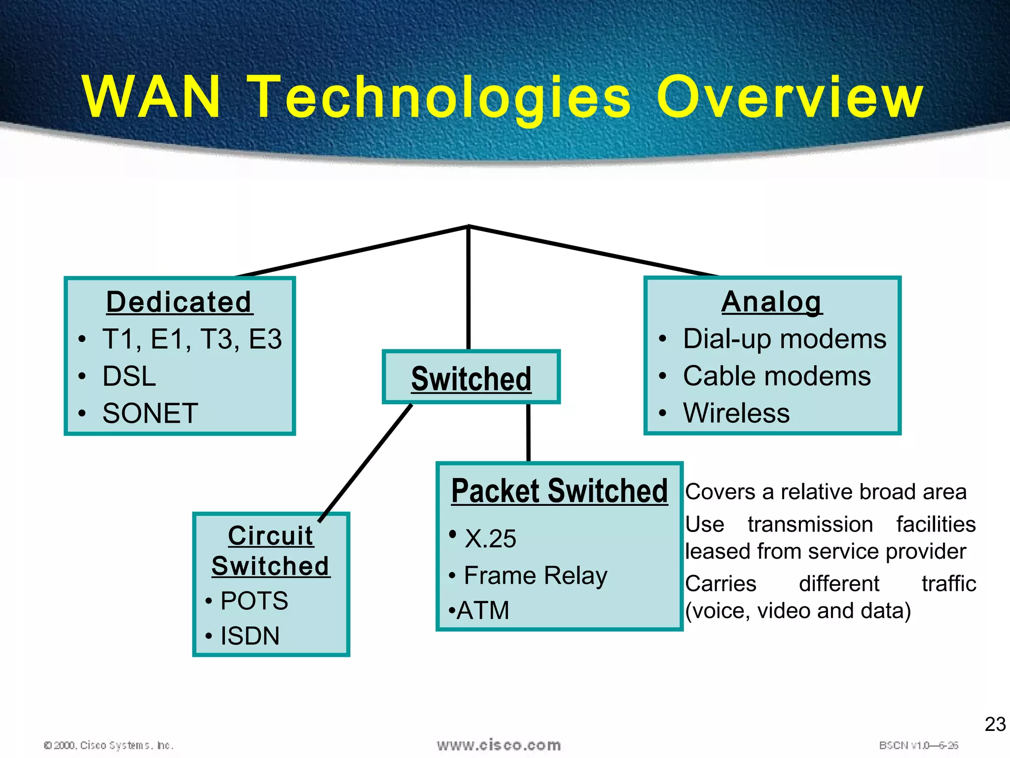 23
WAN Technologies Overview
 Covers a relative broad area
 Use transmission facilities
leased from service provider
 Carries different traffic
(voice, video and data)
Dedicated
• T1, E1, T3, E3
• DSL
• SONET
Analog
• Dial-up modems
• Cable modems
• Wireless
Switched
Circuit
Switched
• POTS
• ISDN
Packet Switched
• X.25
• Frame Relay
•ATM
 