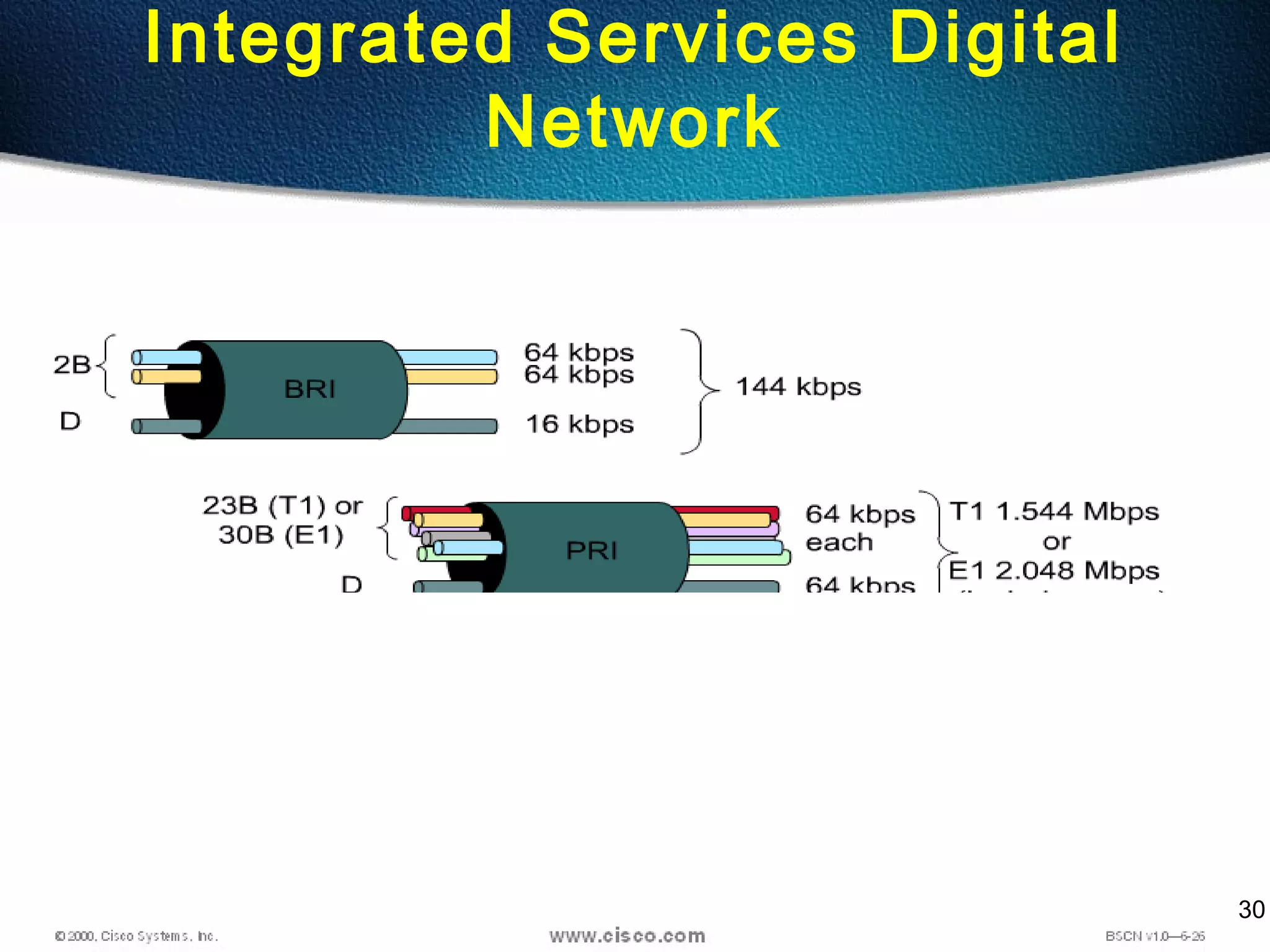 30
Integrated Services Digital
Network
 