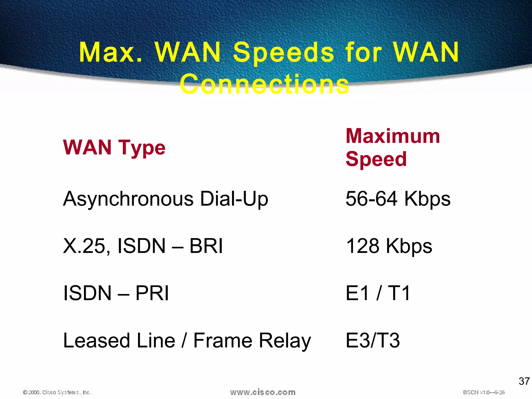 37
Max. WAN Speeds for WAN
Connections
WAN Type
Maximum
Speed
Asynchronous Dial-Up 56-64 Kbps
X.25, ISDN – BRI 128 Kbps
ISDN – PRI E1 / T1
Leased Line / Frame Relay E3/T3
 