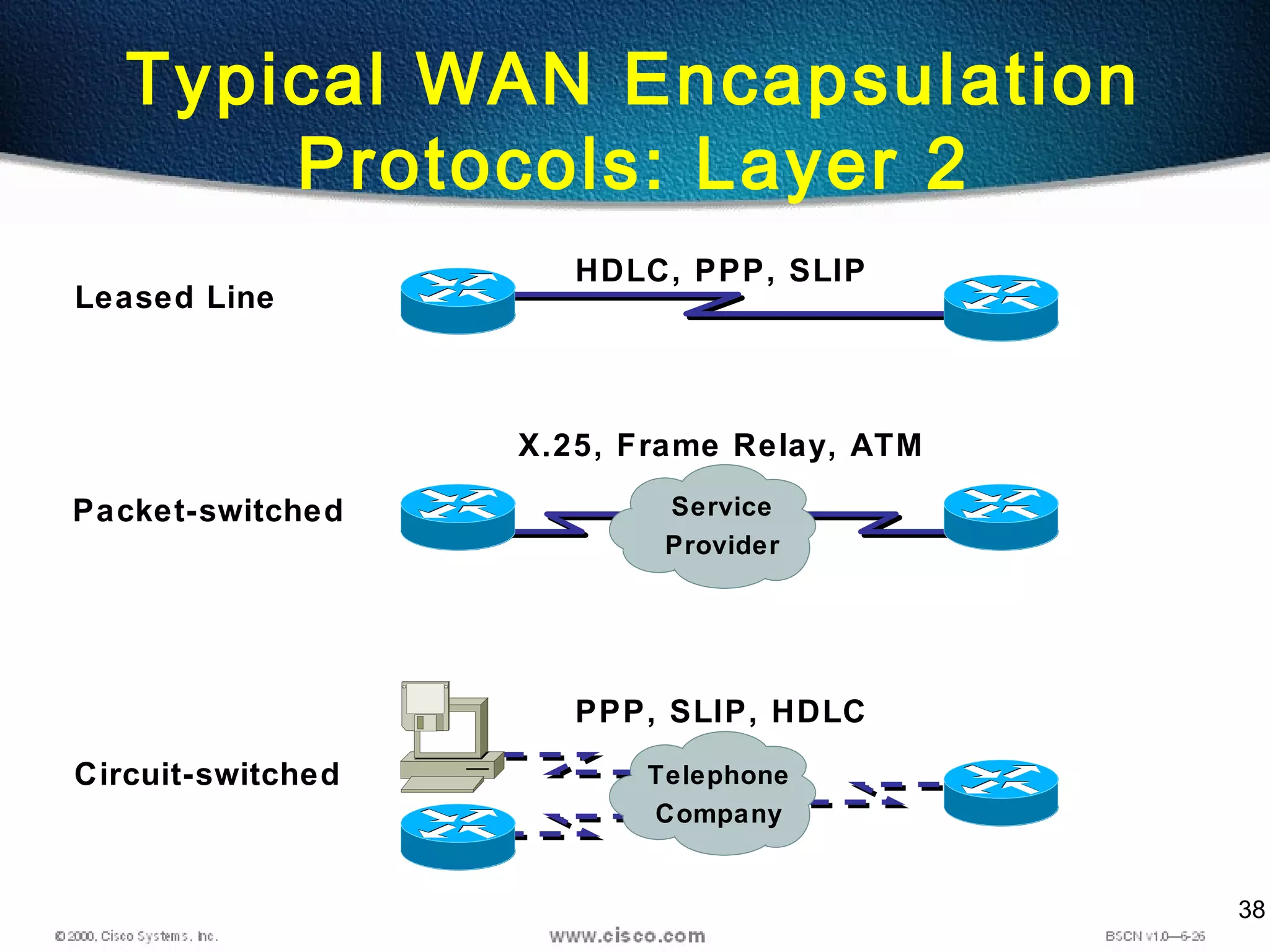 38
Leased Line
Circuit-switched
PPP, SLIP, HDLC
HDLC, PPP, SLIP
Packet-switched
X.25, Frame Relay, ATM
Typical WAN Encapsulation
Protocols: Layer 2
Telephone
Company
Service
Provider
 