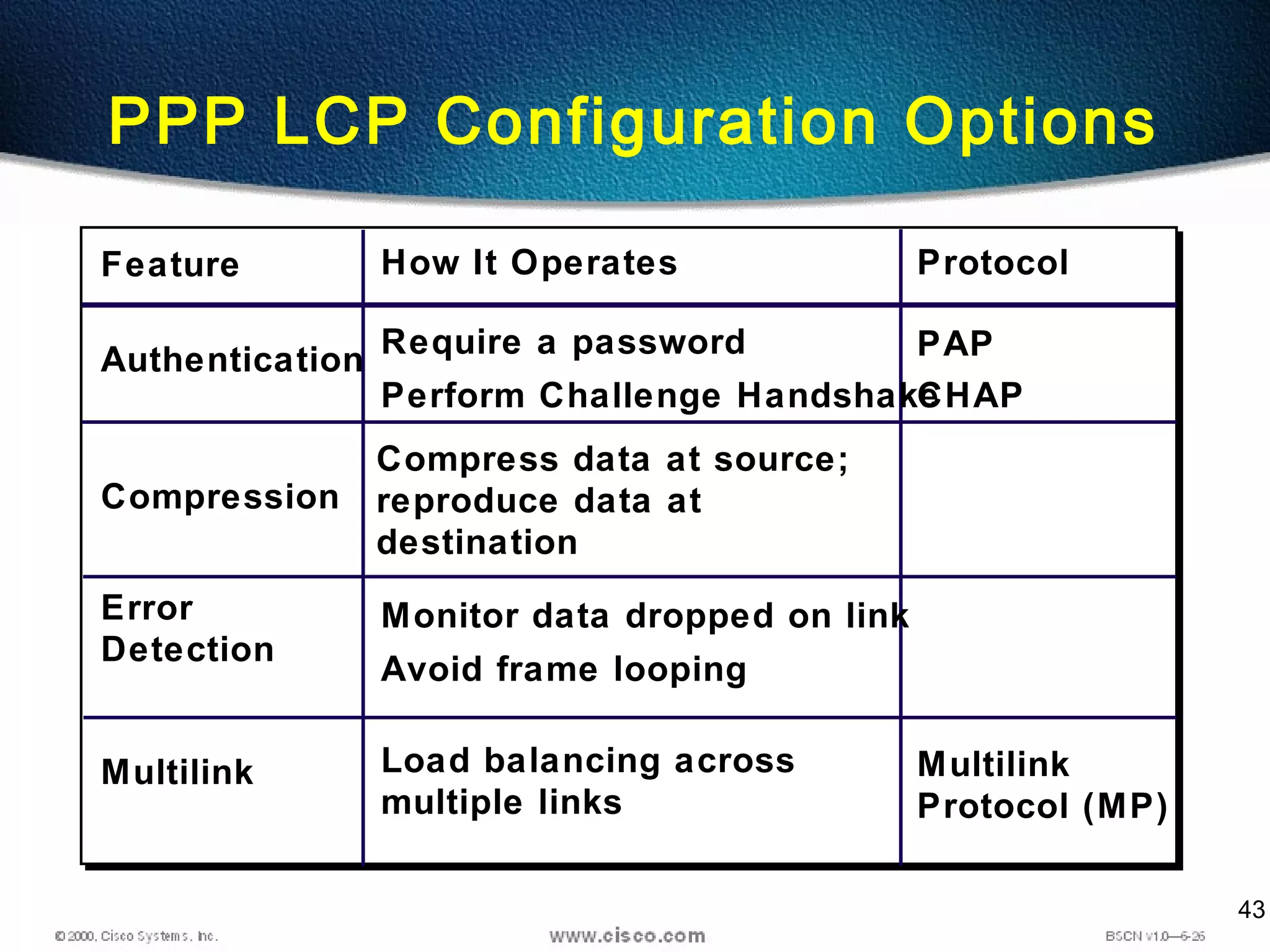 43
Feature How It Operates Protocol
Authentication PAP
CHAPPerform Challenge Handshake
Require a password
Compression
Compress data at source;
reproduce data at
destination
Error
Detection
Avoid frame looping
Monitor data dropped on link
Multilink Load balancing across
multiple links
Multilink
Protocol (MP)
PPP LCP Configuration Options
 