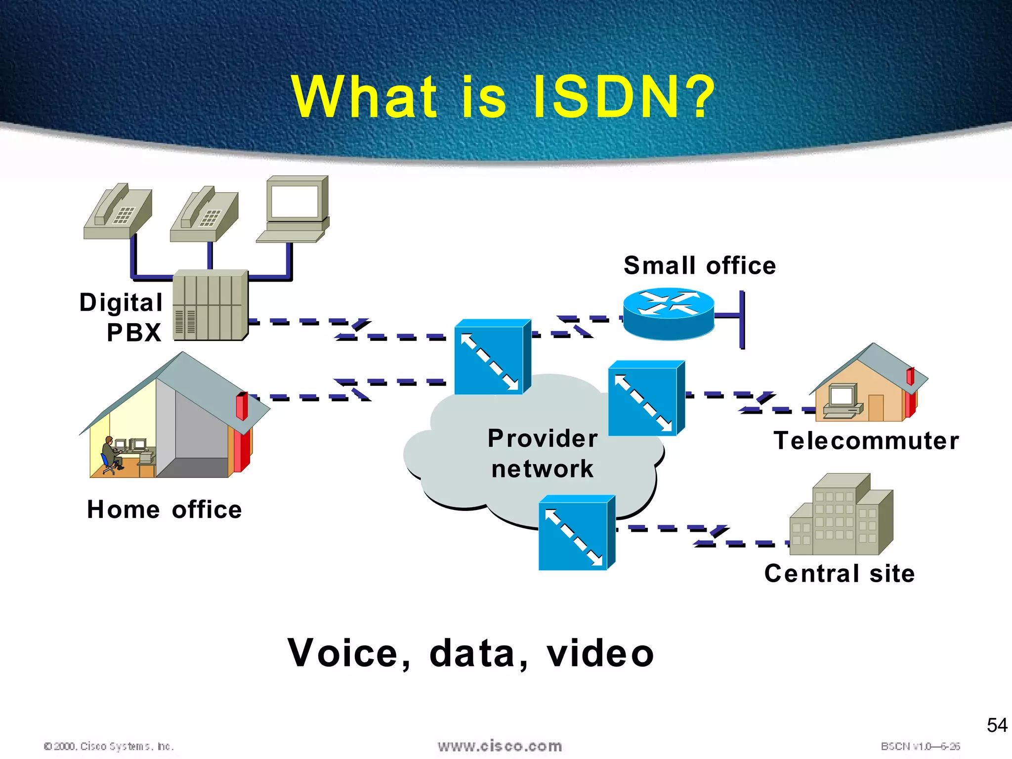 54
What is ISDN?
Provider
network
Digital
PBX
Small office
Home office
Voice, data, video
Telecommuter
Central site
 