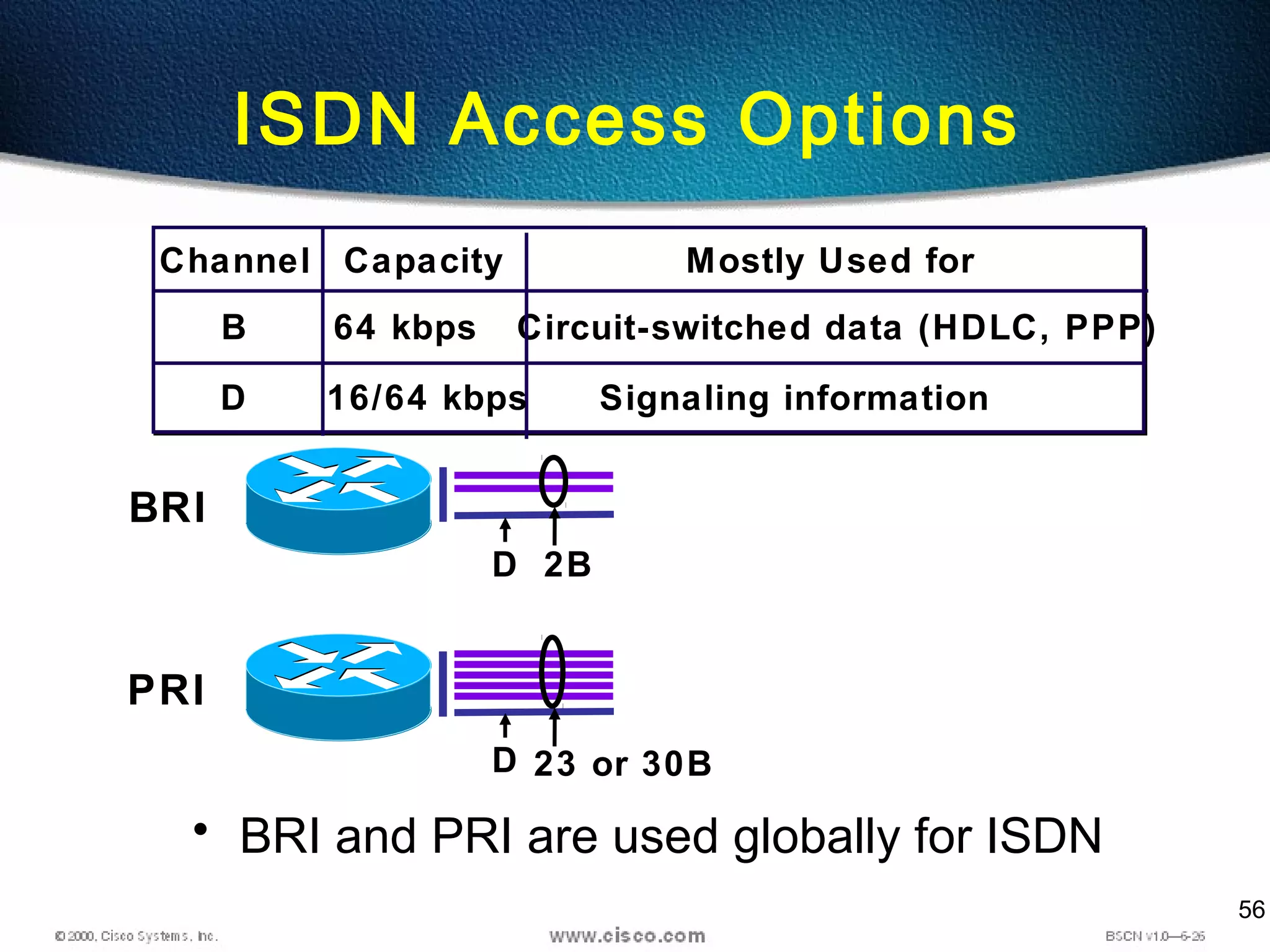 56
• BRI and PRI are used globally for ISDN
Channel Mostly Used for
B Circuit-switched data (HDLC, PPP)
Capacity
64 kbps
D 2B
ISDN Access Options
Signaling informationD 16/64 kbps
23 or 30B
BRI
PRI
D
 