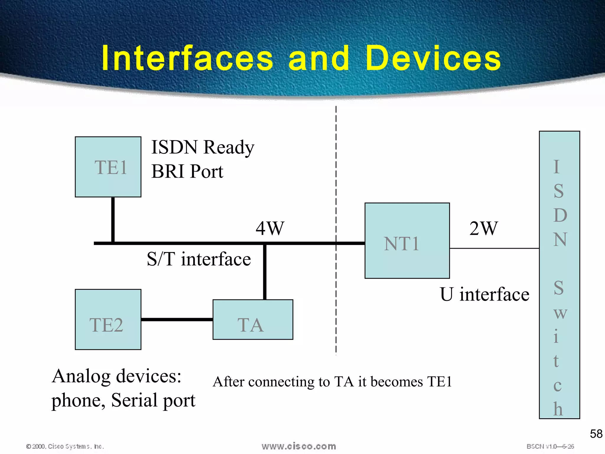 58
Interfaces and Devices
TE1
TE2 TA
NT1
2W4W
ISDN Ready
BRI Port
Analog devices:
phone, Serial port
After connecting to TA it becomes TE1
S/T interface
U interface
I
S
D
N
S
w
i
t
c
h
 
