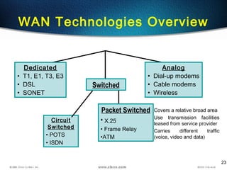 23
WAN Technologies Overview
 Covers a relative broad area
 Use transmission facilities
leased from service provider
 Carries different traffic
(voice, video and data)
Dedicated
• T1, E1, T3, E3
• DSL
• SONET
Analog
• Dial-up modems
• Cable modems
• Wireless
Switched
Circuit
Switched
• POTS
• ISDN
Packet Switched
• X.25
• Frame Relay
•ATM
 