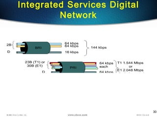 30
Integrated Services Digital
Network
 