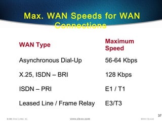 37
Max. WAN Speeds for WAN
Connections
WAN Type
Maximum
Speed
Asynchronous Dial-Up 56-64 Kbps
X.25, ISDN – BRI 128 Kbps
ISDN – PRI E1 / T1
Leased Line / Frame Relay E3/T3
 