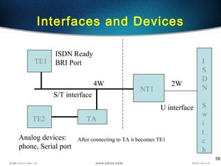 58
Interfaces and Devices
TE1
TE2 TA
NT1
2W4W
ISDN Ready
BRI Port
Analog devices:
phone, Serial port
After connecting to TA it becomes TE1
S/T interface
U interface
I
S
D
N
S
w
i
t
c
h
 