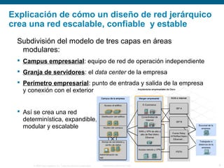 © 2006 Cisco Systems, Inc. Todos los derechos reservados. Información pública de Cisco 6
Explicación de cómo un diseño de red jerárquico
crea una red escalable, confiable y estable
Subdivisión del modelo de tres capas en áreas
modulares:
 Campus empresarial: equipo de red de operación independiente
 Granja de servidores: el data center de la empresa
 Perímetro empresarial: punto de entrada y salida de la empresa
y conexión con el exterior
 Así se crea una red
determinística, expandible,
modular y escalable
 