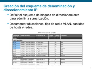 © 2006 Cisco Systems, Inc. Todos los derechos reservados. Información pública de Cisco 8
Creación del esquema de denominación y
direccionamiento IP
 Definir el esquema de bloques de direccionamiento
para admitir la sumarización.
 Documentar ubicaciones, tipo de red o VLAN, cantidad
de hosts y redes.
 