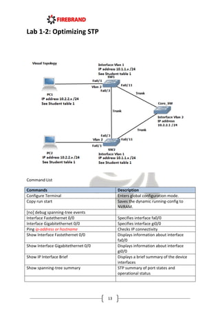 13
Lab 1-2: Optimizing STP
Command List
Commands Description
Configure Terminal Enters global configuration mode.
Copy run start Saves the dynamic running-config to
NVRAM.
[no] debug spanning-tree events
Interface Fastethernet 0/0 Specifies interface fa0/0
Interface Gigabitethernet 0/0 Specifies interface gi0/0
Ping ip-address or hostname Checks IP connectivity
Show Interface Fastethernet 0/0 Displays information about interface
fa0/0
Show Interface Gigabitethernet 0/0 Displays information about interface
gi0/0
Show IP Interface Brief Displays a brief summary of the device
interfaces
Show spanning-tree summary STP summary of port states and
operational status
 