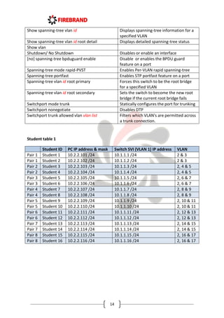 14
Show spanning-tree vlan id Displays spanning-tree information for a
specified VLAN
Show spanning-tree vlan id root detail Displays detailed spanning-tree status
Show vlan
Shutdown/ No Shutdown Disables or enable an interface
[no] spanning-tree bpduguard enable Disable or enables the BPDU guard
feature on a port
Spanning-tree mode rapid-PVST Enables Per-VLAN rapid spanning-tree
Spanning-tree portfast Enables STP portfast feature on a port
Spanning-tree vlan id root primary Forces this switch to be the root bridge
for a specified VLAN
Spanning-tree vlan id root secondary Sets the switch to become the new root
bridge if the current root bridge fails
Switchport mode trunk Statically configures the port for trunking
Switchport nonegotiate Disables DTP
Switchport trunk allowed vlan vlan list Filters which VLAN's are permitted across
a trunk connection.
Student table 1
Student ID PC IP address & mask Switch SVI (VLAN 1) IP address VLAN
Pair 1 Student 1 10.2.2.101 /24 10.1.1.1 /24 2 & 3
Pair 1 Student 2 10.2.2.102 /24 10.1.1.2 /24 2 & 3
Pair 2 Student 3 10.2.2.103 /24 10.1.1.3 /24 2, 4 & 5
Pair 2 Student 4 10.2.2.104 /24 10.1.1.4 /24 2, 4 & 5
Pair 3 Student 5 10.2.2.105 /24 10.1.1.5 /24 2, 6 & 7
Pair 3 Student 6 10.2.2.106 /24 10.1.1.6 /24 2, 6 & 7
Pair 4 Student 7 10.2.2.107 /24 10.1.1.7 /24 2, 8 & 9
Pair 4 Student 8 10.2.2.108 /24 10.1.1.8 /24 2, 8 & 9
Pair 5 Student 9 10.2.2.109 /24 10.1.1.9 /24 2, 10 & 11
Pair 5 Student 10 10.2.2.110 /24 10.1.1.10 /24 2, 10 & 11
Pair 6 Student 11 10.2.2.111 /24 10.1.1.11 /24 2, 12 & 13
Pair 6 Student 12 10.2.2.112 /24 10.1.1.12 /24 2, 12 & 13
Pair 7 Student 13 10.2.2.113 /24 10.1.1.13 /24 2, 14 & 15
Pair 7 Student 14 10.2.2.114 /24 10.1.1.14 /24 2, 14 & 15
Pair 8 Student 15 10.2.2.115 /24 10.1.1.15 /24 2, 16 & 17
Pair 8 Student 16 10.2.2.116 /24 10.1.1.16 /24 2, 16 & 17
 