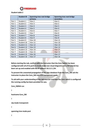 15
Student table 2
Student ID Spanning-tree root bridge
primary
Spanning-tree root bridge
secondary
Pair 1 Student 1 Vlan 2 Vlan 3
Pair 1 Student 2 Vlan 3 Vlan 2
Pair 2 Student 3 Vlan 4 Vlan 5
Pair 2 Student 4 Vlan 5 Vlan 4
Pair 3 Student 5 Vlan 6 Vlan 7
Pair 3 Student 6 Vlan 7 Vlan 6
Pair 4 Student 7 Vlan 8 Vlan 9
Pair 4 Student 8 Vlan 9 Vlan 8
Pair 5 Student 9 Vlan 10 Vlan 11
Pair 5 Student 10 Vlan 11 Vlan 10
Pair 6 Student 11 Vlan 12 Vlan 13
Pair 6 Student 12 Vlan 13 Vlan 12
Pair 7 Student 13 Vlan 14 Vlan 15
Pair 7 Student 14 Vlan 15 Vlan 14
Pair 8 Student 15 Vlan 16 Vlan 17
Pair 8 Student 16 Vlan 17 Vlan 16
Before starting the Lab, confirm with the Instructor that the Core Switch has been
configured with all of its ports in trunk mode (see visual diagram) and a SVI (vlan2) has
been set-up and enabled with the IP address 10.2.2.1 /24.
To prevent the unwanted propagation of the vlan database from the Core_SW ask the
instructor to place the Core_SW into VTP transparent mode.
To aid with your understanding of the Lab exercise and how the Core switch is configured
the running-config has been provided for you.
Core_SW#sh run
!
hostname Core_SW
!
vtp mode transparent
!
spanning-tree mode pvst
!
 