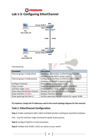 29
Lab 1-3: Configuring EtherChannel
Command List.
Command Description
Channel-group id mode active Configures an interface as EtherChannel bundle
members using LACP in active mode.
Channel-group id mode passive Configures an interface as EtherChannel bundle
members using LACP in passive mode.
Configure Terminal Enters global configuration mode.
Copy run start Saves the dynamic running-config to NVRAM.
Interface range range Enters interface range configuration mode
Show etherchannel port-channel Displays port-channel interface information
Show Interface interface Displays interface statistics
Show spanning-tree vlan id Verifies spanning-tree information for a given VLAN
PC readiness: Assign the IP addresses used in the visual topology diagram for this exercise.
Task 1: EtherChannel Configuration
Step 1: Enable switchports fa0/1, fa0/3 and fa0/4 all other switchports should be shutdown.
Hint....Use the interface range command to speed up the process.
Step 2: Configure fa0/4 as a trunk connection.
Step 3: Validate that VLANs 1 and 2 are active on your switch
 