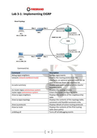 32
Lab 3-1: Implementing EIGRP
Command list.
Command Description
debug eigrp neighbors Debugs eigrp events
network network [wildcard mask] Enables the routing protocol on the
interfaces, an optional wildcard mask can be
used to narrow down the interface list
no auto-summary Disable auto-summarization at the classful
boundary point.
no router eigrp autonomous-system Disables the routing process
router eigrp autonomous-system Enters the router configuring mode
show ip eigrp neighbors Displays the contents of the neighbourship
table
show ip eigrp topology Displays the contents of the topology table,
successors and feasible successors only.
show ip protocols Displays details of active routing protocols
show ip route Displays the contents of the IPv4 routing
table (best paths)
undebug all Turns off all debugging events
 