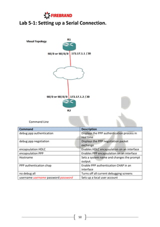 50
Lab 5-1: Setting up a Serial Connection.
Command Line
Command Description
debug ppp authentication Displays the PPP authentication process in
real time
debug ppp negotiation Displays the PPP negotiation packet
exchange
encapsulation HDLC Enables HDLC encapsulation on an interface
encapsulation PPP Enables PPP encapsulation on an interface
Hostname Sets a system name and changes the prompt
output.
PPP authentication chap Enable PPP authentication CHAP in an
interface
no debug all Turns off all current debugging screens
username username password password Sets up a local user account
 