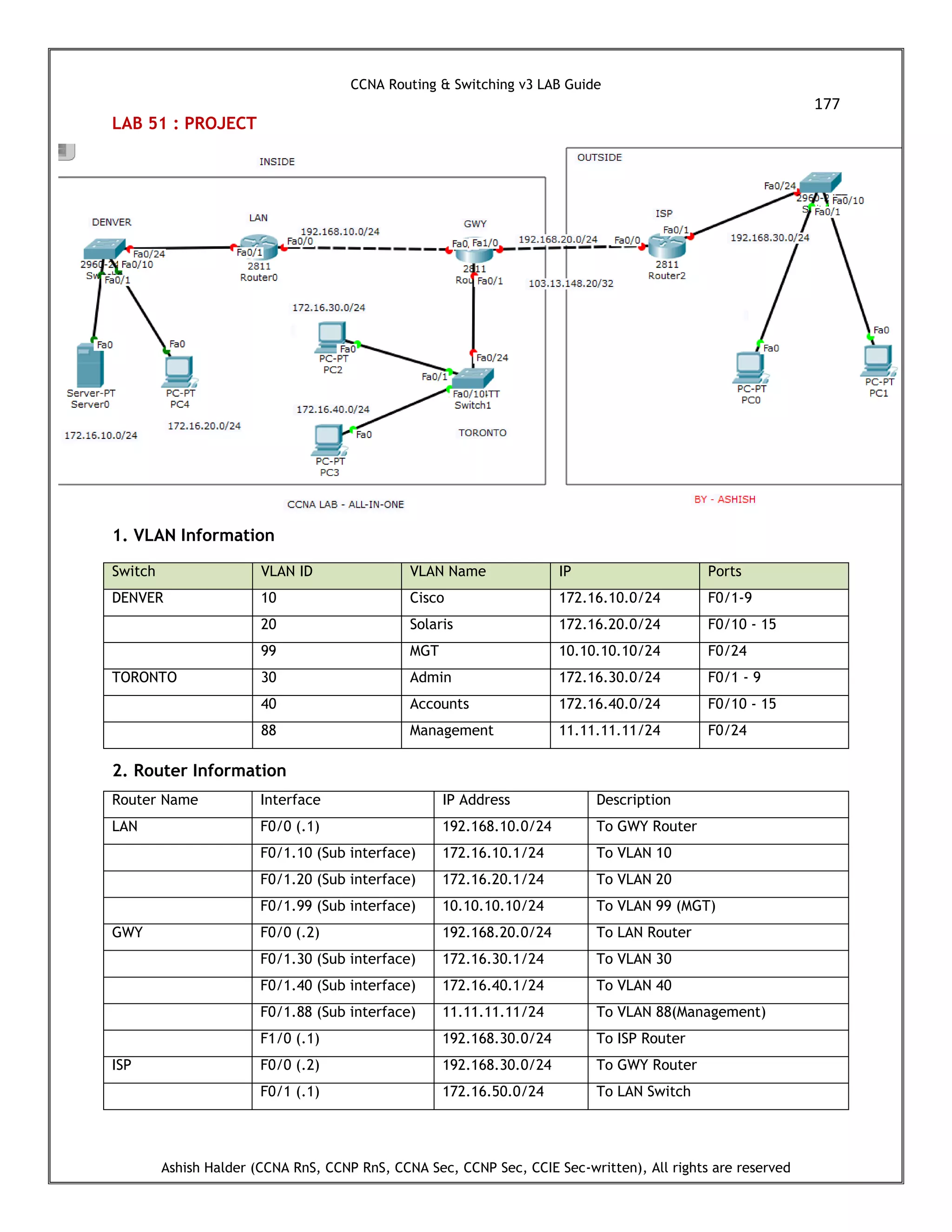 CCNA Routing & Switching v3 LAB Guide
177
Ashish Halder (CCNA RnS, CCNP RnS, CCNA Sec, CCNP Sec, CCIE Sec-written), All rights are reserved
LAB 51 : PROJECT
1. VLAN Information
Switch VLAN ID VLAN Name IP Ports
DENVER 10 Cisco 172.16.10.0/24 F0/1-9
20 Solaris 172.16.20.0/24 F0/10 - 15
99 MGT 10.10.10.10/24 F0/24
TORONTO 30 Admin 172.16.30.0/24 F0/1 - 9
40 Accounts 172.16.40.0/24 F0/10 - 15
88 Management 11.11.11.11/24 F0/24
2. Router Information
Router Name Interface IP Address Description
LAN F0/0 (.1) 192.168.10.0/24 To GWY Router
F0/1.10 (Sub interface) 172.16.10.1/24 To VLAN 10
F0/1.20 (Sub interface) 172.16.20.1/24 To VLAN 20
F0/1.99 (Sub interface) 10.10.10.10/24 To VLAN 99 (MGT)
GWY F0/0 (.2) 192.168.20.0/24 To LAN Router
F0/1.30 (Sub interface) 172.16.30.1/24 To VLAN 30
F0/1.40 (Sub interface) 172.16.40.1/24 To VLAN 40
F0/1.88 (Sub interface) 11.11.11.11/24 To VLAN 88(Management)
F1/0 (.1) 192.168.30.0/24 To ISP Router
ISP F0/0 (.2) 192.168.30.0/24 To GWY Router
F0/1 (.1) 172.16.50.0/24 To LAN Switch
 