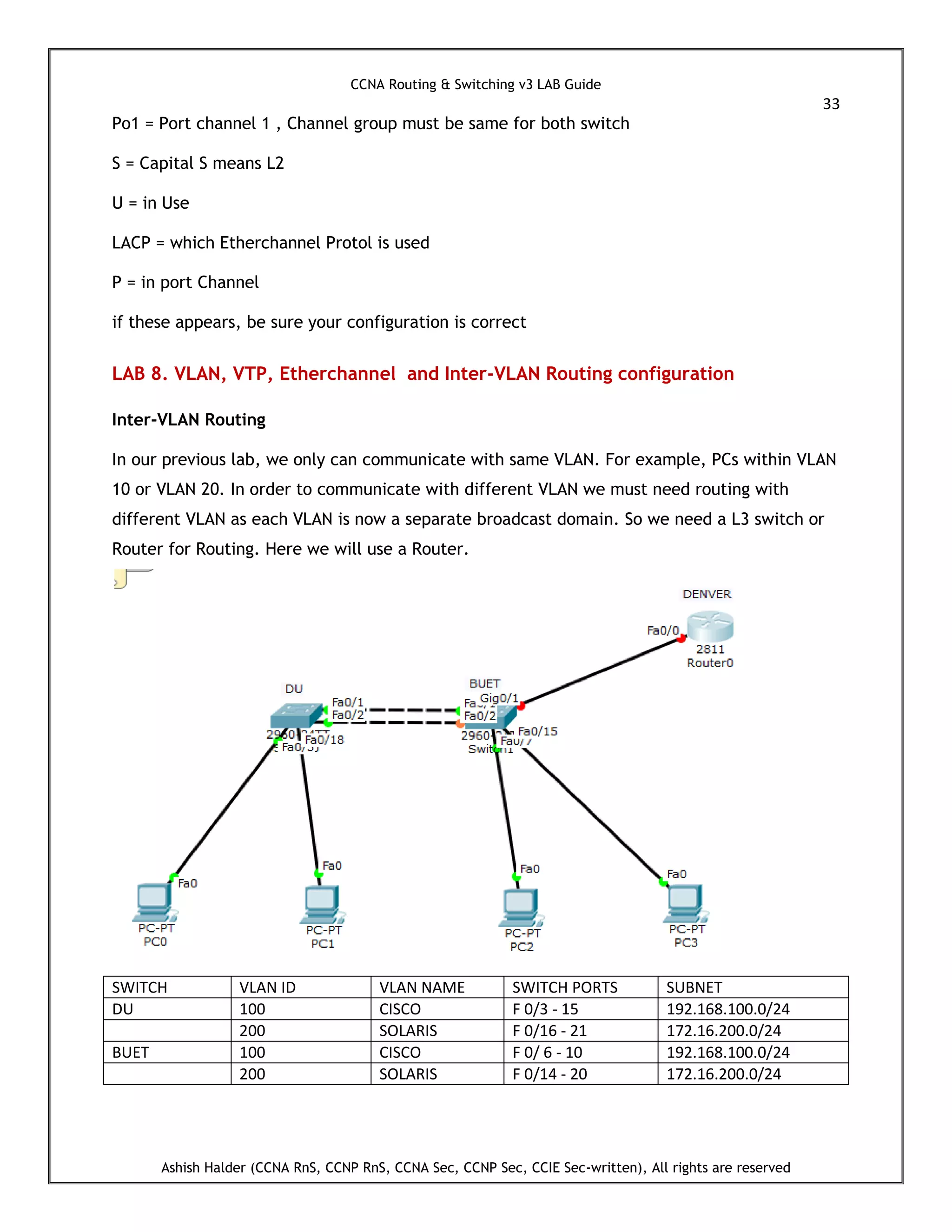 CCNA Routing & Switching v3 LAB Guide
33
Ashish Halder (CCNA RnS, CCNP RnS, CCNA Sec, CCNP Sec, CCIE Sec-written), All rights are reserved
Po1 = Port channel 1 , Channel group must be same for both switch
S = Capital S means L2
U = in Use
LACP = which Etherchannel Protol is used
P = in port Channel
if these appears, be sure your configuration is correct
LAB 8. VLAN, VTP, Etherchannel and Inter-VLAN Routing configuration
Inter-VLAN Routing
In our previous lab, we only can communicate with same VLAN. For example, PCs within VLAN
10 or VLAN 20. In order to communicate with different VLAN we must need routing with
different VLAN as each VLAN is now a separate broadcast domain. So we need a L3 switch or
Router for Routing. Here we will use a Router.
SWITCH VLAN ID VLAN NAME SWITCH PORTS SUBNET
DU 100 CISCO F 0/3 - 15 192.168.100.0/24
200 SOLARIS F 0/16 - 21 172.16.200.0/24
BUET 100 CISCO F 0/ 6 - 10 192.168.100.0/24
200 SOLARIS F 0/14 - 20 172.16.200.0/24
 