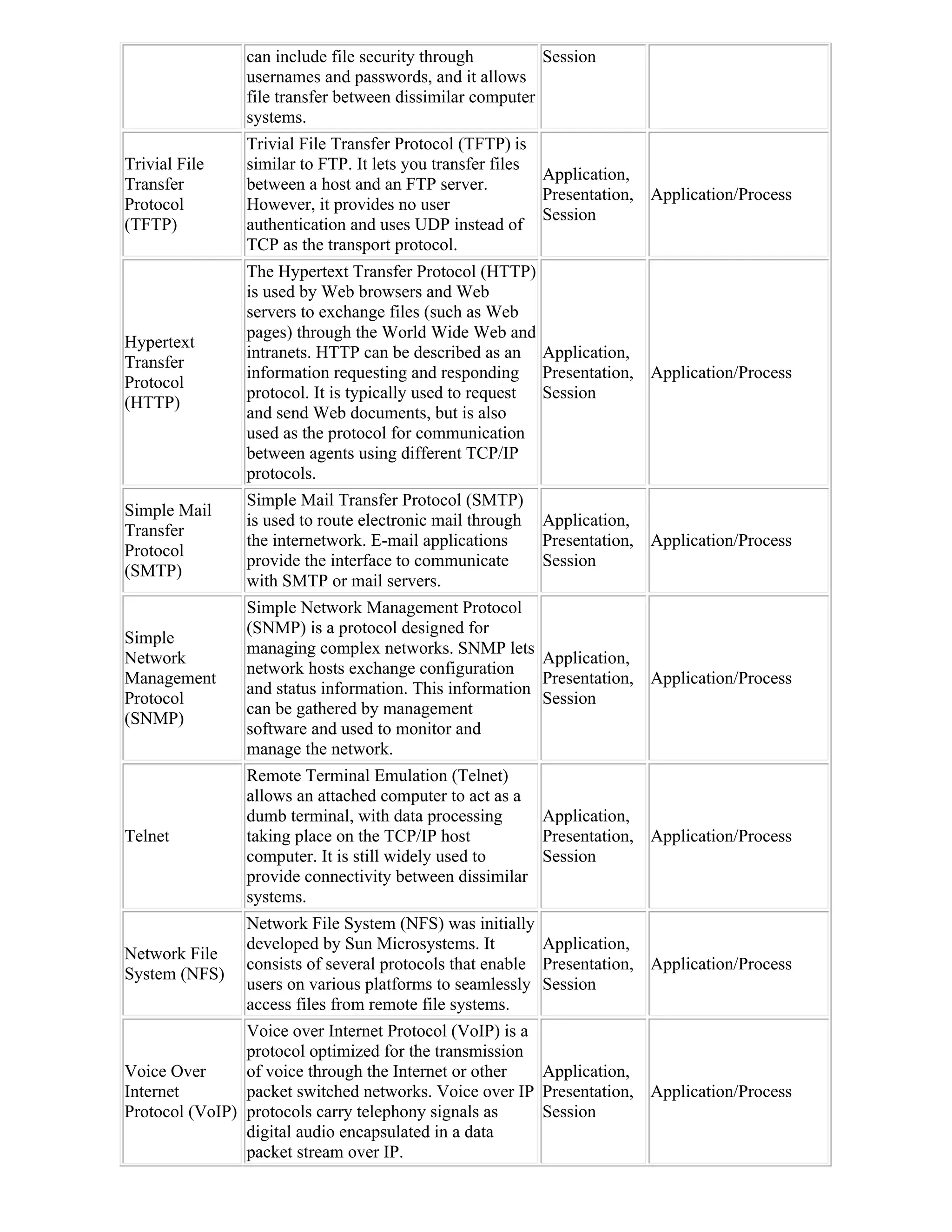 can include file security through         Session
                usernames and passwords, and it allows
                file transfer between dissimilar computer
                systems.
                Trivial File Transfer Protocol (TFTP) is
Trivial File    similar to FTP. It lets you transfer files
                                                           Application,
Transfer        between a host and an FTP server.
                                                           Presentation, Application/Process
Protocol        However, it provides no user
                                                           Session
(TFTP)          authentication and uses UDP instead of
                TCP as the transport protocol.
                The Hypertext Transfer Protocol (HTTP)
                is used by Web browsers and Web
                servers to exchange files (such as Web
                pages) through the World Wide Web and
Hypertext
                intranets. HTTP can be described as an Application,
Transfer
                information requesting and responding Presentation, Application/Process
Protocol
                protocol. It is typically used to request Session
(HTTP)
                and send Web documents, but is also
                used as the protocol for communication
                between agents using different TCP/IP
                protocols.
                Simple Mail Transfer Protocol (SMTP)
Simple Mail
                is used to route electronic mail through   Application,
Transfer
                the internetwork. E-mail applications      Presentation, Application/Process
Protocol
                provide the interface to communicate       Session
(SMTP)
                with SMTP or mail servers.
                Simple Network Management Protocol
                (SNMP) is a protocol designed for
Simple
                managing complex networks. SNMP lets
Network                                                  Application,
                network hosts exchange configuration
Management                                               Presentation, Application/Process
                and status information. This information
Protocol                                                 Session
                can be gathered by management
(SNMP)
                software and used to monitor and
                manage the network.
                Remote Terminal Emulation (Telnet)
                allows an attached computer to act as a
                dumb terminal, with data processing     Application,
Telnet          taking place on the TCP/IP host         Presentation, Application/Process
                computer. It is still widely used to    Session
                provide connectivity between dissimilar
                systems.
                Network File System (NFS) was initially
                developed by Sun Microsystems. It         Application,
Network File
                consists of several protocols that enable Presentation, Application/Process
System (NFS)
                users on various platforms to seamlessly Session
                access files from remote file systems.
                Voice over Internet Protocol (VoIP) is a
                protocol optimized for the transmission
Voice Over      of voice through the Internet or other   Application,
Internet        packet switched networks. Voice over IP Presentation, Application/Process
Protocol (VoIP) protocols carry telephony signals as     Session
                digital audio encapsulated in a data
                packet stream over IP.
 
