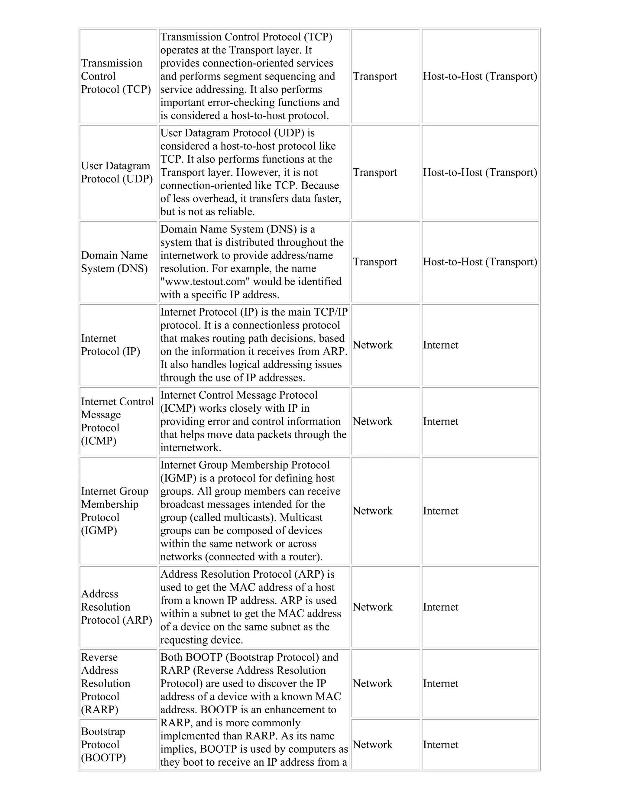 Transmission Control Protocol (TCP)
               operates at the Transport layer. It
Transmission   provides connection-oriented services
Control        and performs segment sequencing and        Transport    Host-to-Host (Transport)
Protocol (TCP) service addressing. It also performs
               important error-checking functions and
               is considered a host-to-host protocol.
               User Datagram Protocol (UDP) is
               considered a host-to-host protocol like
               TCP. It also performs functions at the
User Datagram
               Transport layer. However, it is not         Transport   Host-to-Host (Transport)
Protocol (UDP)
               connection-oriented like TCP. Because
               of less overhead, it transfers data faster,
               but is not as reliable.
                 Domain Name System (DNS) is a
                 system that is distributed throughout the
Domain Name      internetwork to provide address/name
                                                           Transport   Host-to-Host (Transport)
System (DNS)     resolution. For example, the name
                 "www.testout.com" would be identified
                 with a specific IP address.
                 Internet Protocol (IP) is the main TCP/IP
                 protocol. It is a connectionless protocol
Internet         that makes routing path decisions, based
                                                           Network     Internet
Protocol (IP)    on the information it receives from ARP.
                 It also handles logical addressing issues
                 through the use of IP addresses.
                 Internet Control Message Protocol
Internet Control
                 (ICMP) works closely with IP in
Message
                 providing error and control information Network       Internet
Protocol
                 that helps move data packets through the
(ICMP)
                 internetwork.
                 Internet Group Membership Protocol
                 (IGMP) is a protocol for defining host
Internet Group   groups. All group members can receive
Membership       broadcast messages intended for the
                                                          Network      Internet
Protocol         group (called multicasts). Multicast
(IGMP)           groups can be composed of devices
                 within the same network or across
                 networks (connected with a router).
               Address Resolution Protocol (ARP) is
               used to get the MAC address of a host
Address
               from a known IP address. ARP is used
Resolution                                            Network          Internet
               within a subnet to get the MAC address
Protocol (ARP)
               of a device on the same subnet as the
               requesting device.
Reverse          Both BOOTP (Bootstrap Protocol) and
Address          RARP (Reverse Address Resolution
Resolution       Protocol) are used to discover the IP     Network     Internet
Protocol         address of a device with a known MAC
(RARP)           address. BOOTP is an enhancement to
                 RARP, and is more commonly
Bootstrap        implemented than RARP. As its name
Protocol         implies, BOOTP is used by computers as Network        Internet
(BOOTP)          they boot to receive an IP address from a
 