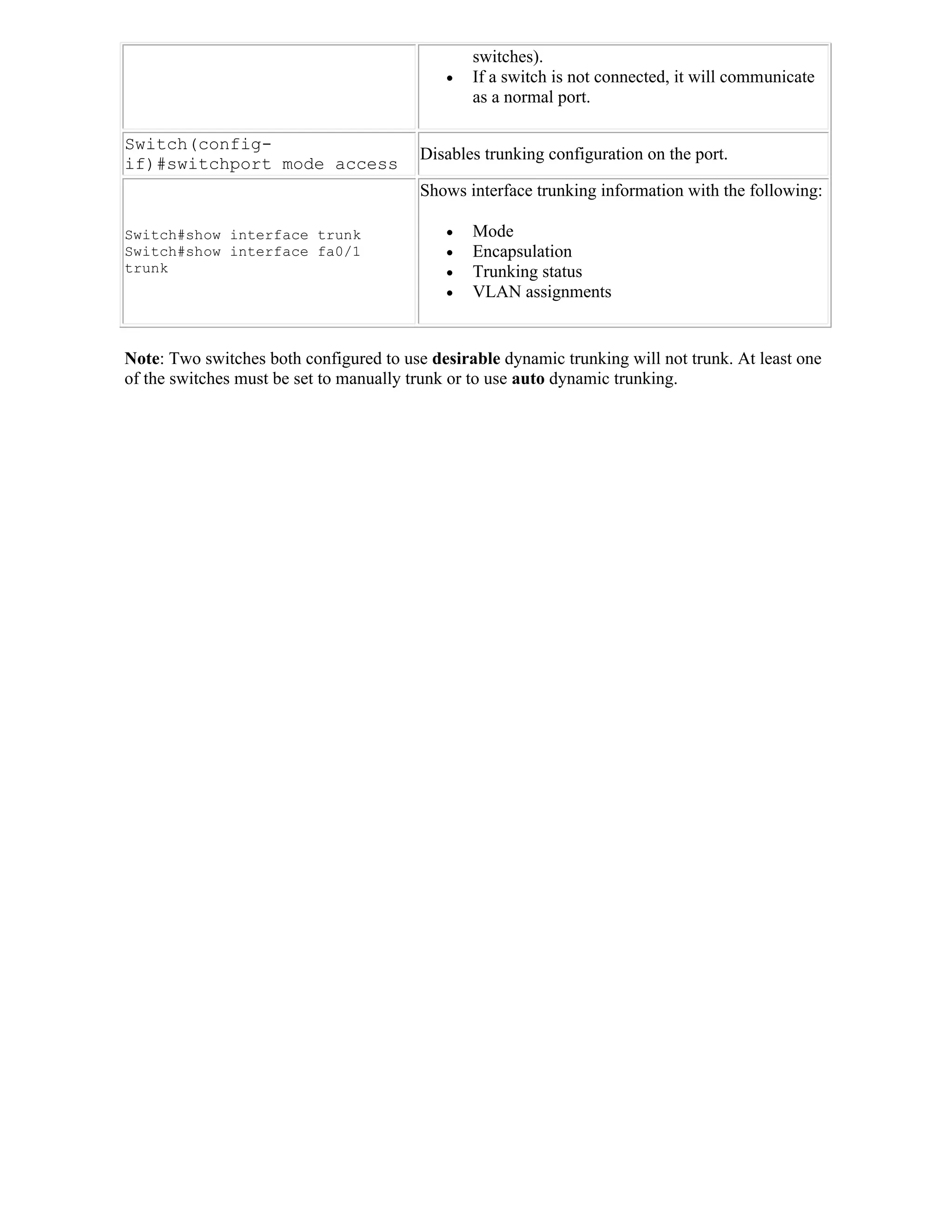 switches).
                                               If a switch is not connected, it will communicate
                                                as a normal port.

Switch(config-
                                         Disables trunking configuration on the port.
if)#switchport mode access
                                         Shows interface trunking information with the following:

Switch#show interface trunk                    Mode
Switch#show interface fa0/1                    Encapsulation
trunk                                          Trunking status
                                               VLAN assignments


Note: Two switches both configured to use desirable dynamic trunking will not trunk. At least one
of the switches must be set to manually trunk or to use auto dynamic trunking.
 