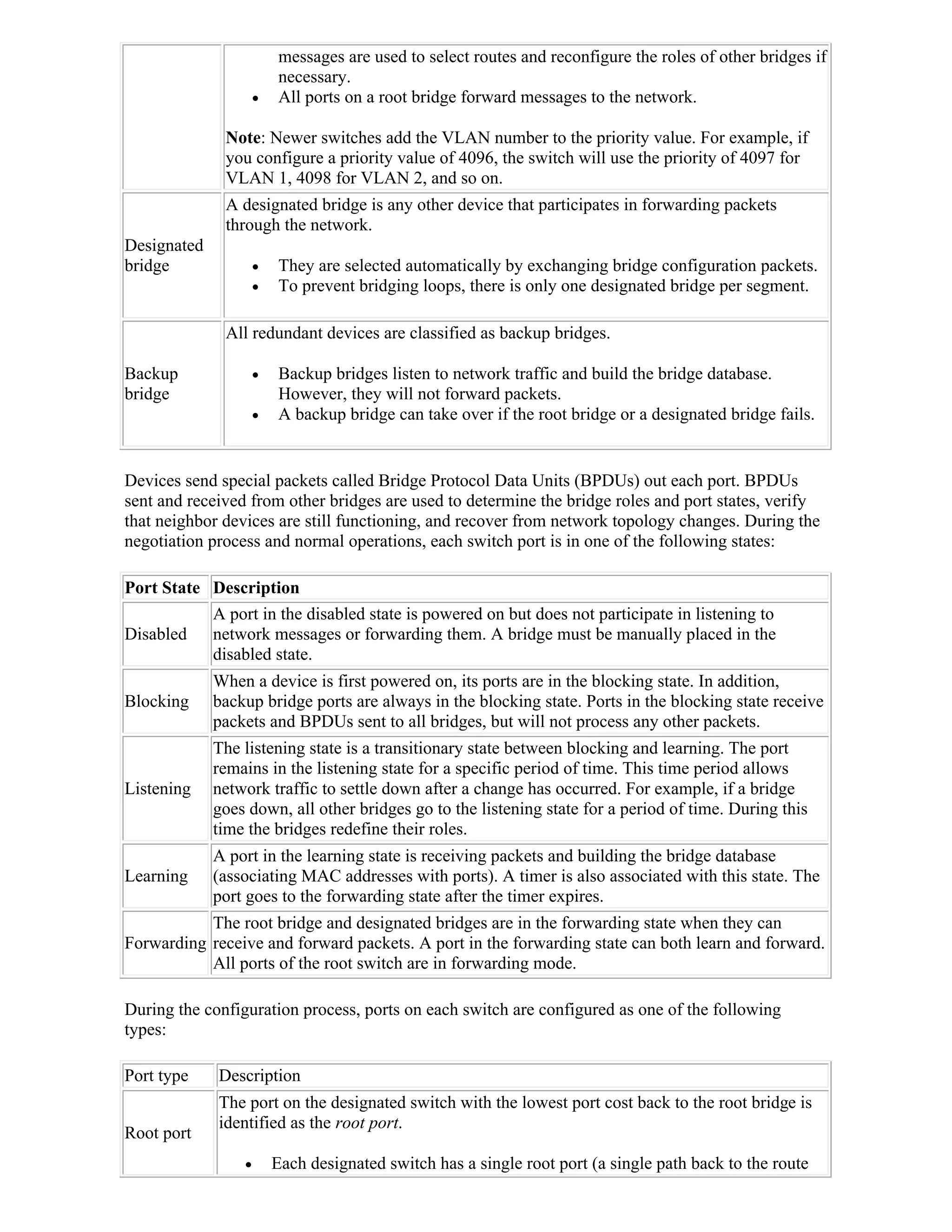messages are used to select routes and reconfigure the roles of other bridges if
                          necessary.
                         All ports on a root bridge forward messages to the network.

              Note: Newer switches add the VLAN number to the priority value. For example, if
              you configure a priority value of 4096, the switch will use the priority of 4097 for
              VLAN 1, 4098 for VLAN 2, and so on.
              A designated bridge is any other device that participates in forwarding packets
              through the network.
Designated
bridge                   They are selected automatically by exchanging bridge configuration packets.
                         To prevent bridging loops, there is only one designated bridge per segment.

              All redundant devices are classified as backup bridges.

Backup                   Backup bridges listen to network traffic and build the bridge database.
bridge                    However, they will not forward packets.
                         A backup bridge can take over if the root bridge or a designated bridge fails.


Devices send special packets called Bridge Protocol Data Units (BPDUs) out each port. BPDUs
sent and received from other bridges are used to determine the bridge roles and port states, verify
that neighbor devices are still functioning, and recover from network topology changes. During the
negotiation process and normal operations, each switch port is in one of the following states:

Port State Description
           A port in the disabled state is powered on but does not participate in listening to
Disabled network messages or forwarding them. A bridge must be manually placed in the
           disabled state.
             When a device is first powered on, its ports are in the blocking state. In addition,
Blocking     backup bridge ports are always in the blocking state. Ports in the blocking state receive
             packets and BPDUs sent to all bridges, but will not process any other packets.
             The listening state is a transitionary state between blocking and learning. The port
             remains in the listening state for a specific period of time. This time period allows
Listening    network traffic to settle down after a change has occurred. For example, if a bridge
             goes down, all other bridges go to the listening state for a period of time. During this
             time the bridges redefine their roles.
             A port in the learning state is receiving packets and building the bridge database
Learning     (associating MAC addresses with ports). A timer is also associated with this state. The
             port goes to the forwarding state after the timer expires.
           The root bridge and designated bridges are in the forwarding state when they can
Forwarding receive and forward packets. A port in the forwarding state can both learn and forward.
           All ports of the root switch are in forwarding mode.

During the configuration process, ports on each switch are configured as one of the following
types:

Port type    Description
             The port on the designated switch with the lowest port cost back to the root bridge is
             identified as the root port.
Root port
                        Each designated switch has a single root port (a single path back to the route
 