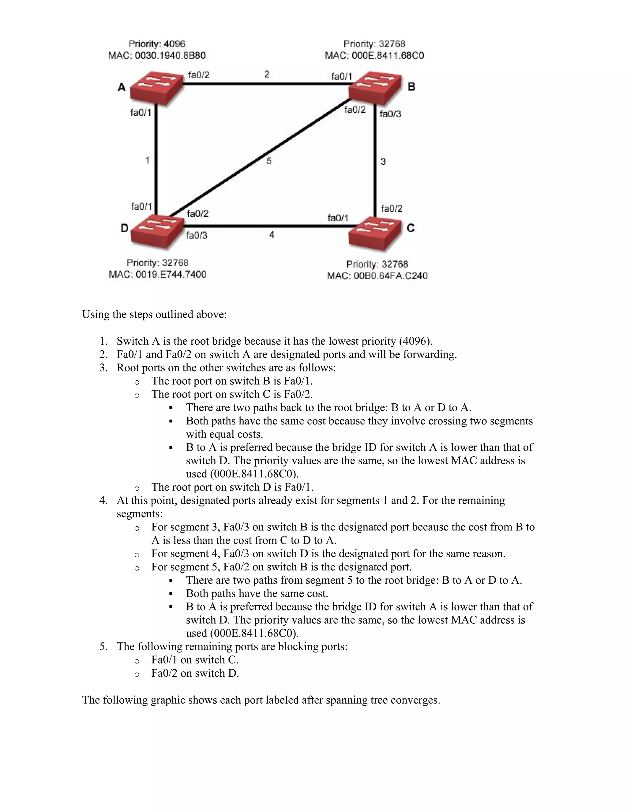 Using the steps outlined above:

   1. Switch A is the root bridge because it has the lowest priority (4096).
   2. Fa0/1 and Fa0/2 on switch A are designated ports and will be forwarding.
   3. Root ports on the other switches are as follows:
          o The root port on switch B is Fa0/1.
          o The root port on switch C is Fa0/2.
                   There are two paths back to the root bridge: B to A or D to A.
                   Both paths have the same cost because they involve crossing two segments
                      with equal costs.
                   B to A is preferred because the bridge ID for switch A is lower than that of
                      switch D. The priority values are the same, so the lowest MAC address is
                      used (000E.8411.68C0).
          o The root port on switch D is Fa0/1.
   4. At this point, designated ports already exist for segments 1 and 2. For the remaining
      segments:
          o For segment 3, Fa0/3 on switch B is the designated port because the cost from B to
              A is less than the cost from C to D to A.
          o For segment 4, Fa0/3 on switch D is the designated port for the same reason.
          o For segment 5, Fa0/2 on switch B is the designated port.
                   There are two paths from segment 5 to the root bridge: B to A or D to A.
                   Both paths have the same cost.
                   B to A is preferred because the bridge ID for switch A is lower than that of
                      switch D. The priority values are the same, so the lowest MAC address is
                      used (000E.8411.68C0).
   5. The following remaining ports are blocking ports:
          o Fa0/1 on switch C.
          o Fa0/2 on switch D.

The following graphic shows each port labeled after spanning tree converges.
 