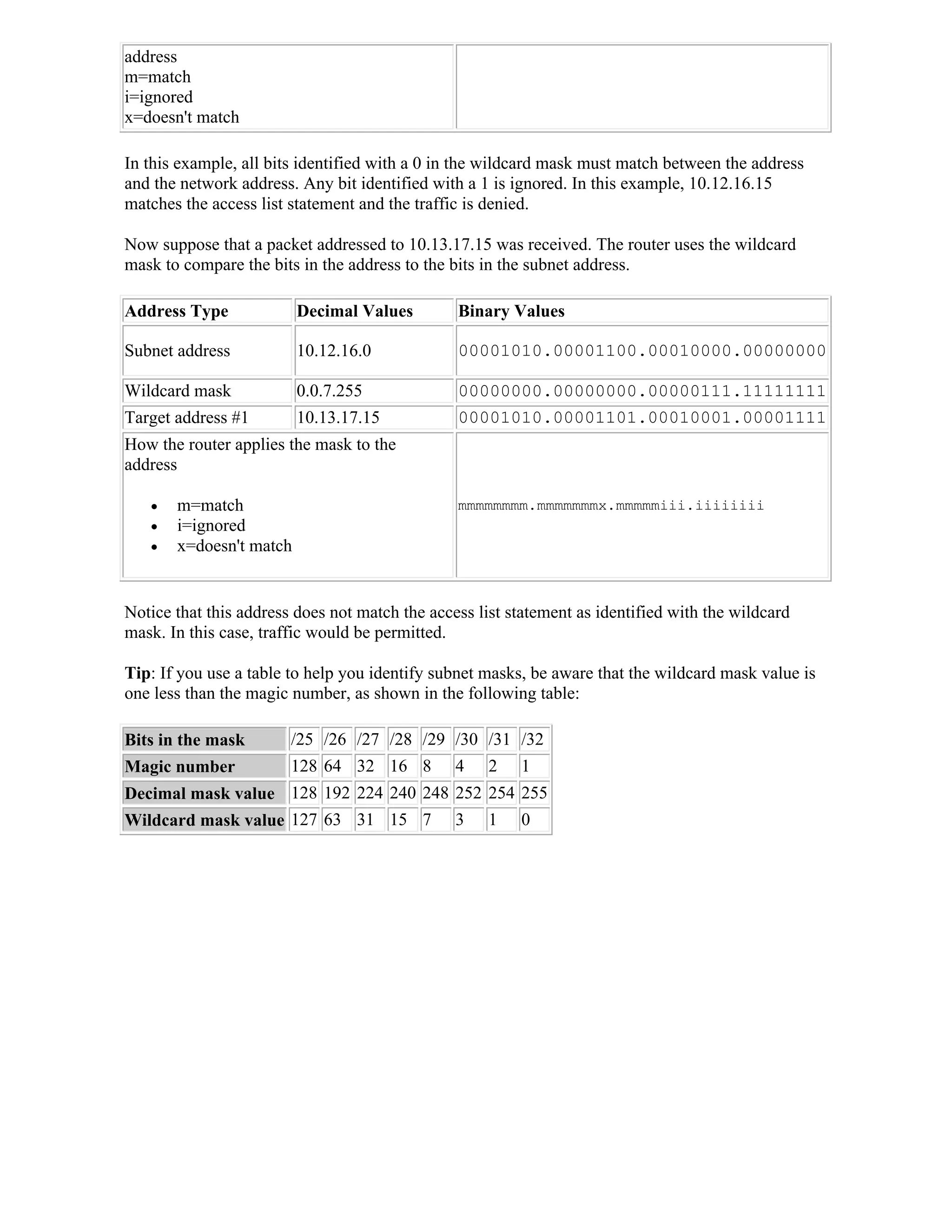 address
m=match
i=ignored
x=doesn't match

In this example, all bits identified with a 0 in the wildcard mask must match between the address
and the network address. Any bit identified with a 1 is ignored. In this example, 10.12.16.15
matches the access list statement and the traffic is denied.

Now suppose that a packet addressed to 10.13.17.15 was received. The router uses the wildcard
mask to compare the bits in the address to the bits in the subnet address.

Address Type             Decimal Values         Binary Values

Subnet address           10.12.16.0             00001010.00001100.00010000.00000000

Wildcard mask            0.0.7.255              00000000.00000000.00000111.11111111
Target address #1        10.13.17.15            00001010.00001101.00010001.00001111
How the router applies the mask to the
address

      m=match                                  mmmmmmmm.mmmmmmmx.mmmmmiii.iiiiiiii
      i=ignored
      x=doesn't match


Notice that this address does not match the access list statement as identified with the wildcard
mask. In this case, traffic would be permitted.

Tip: If you use a table to help you identify subnet masks, be aware that the wildcard mask value is
one less than the magic number, as shown in the following table:

Bits in the mask        /25 /26 /27 /28 /29 /30 /31 /32
Magic number            128 64 32 16 8          4    2   1
Decimal mask value 128 192 224 240 248 252 254 255
Wildcard mask value 127 63 31 15 7 3 1 0
 
