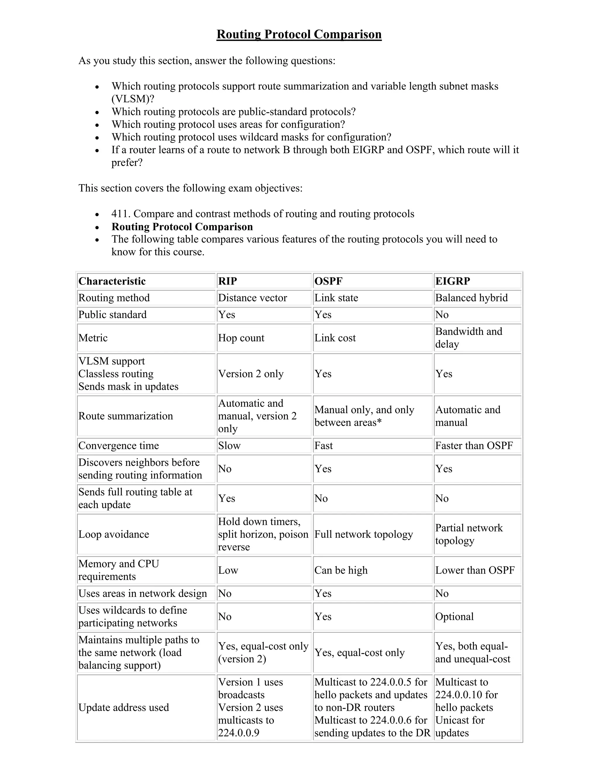 Routing Protocol Comparison
As you study this section, answer the following questions:

        Which routing protocols support route summarization and variable length subnet masks
         (VLSM)?
        Which routing protocols are public-standard protocols?
        Which routing protocol uses areas for configuration?
        Which routing protocol uses wildcard masks for configuration?
        If a router learns of a route to network B through both EIGRP and OSPF, which route will it
         prefer?

This section covers the following exam objectives:

        411. Compare and contrast methods of routing and routing protocols
        Routing Protocol Comparison
        The following table compares various features of the routing protocols you will need to
         know for this course.

Characteristic                   RIP                  OSPF                         EIGRP
Routing method                   Distance vector      Link state                   Balanced hybrid
Public standard                  Yes                  Yes                          No
                                                                                   Bandwidth and
Metric                           Hop count            Link cost
                                                                                   delay
VLSM support
Classless routing                Version 2 only       Yes                          Yes
Sends mask in updates
                                 Automatic and
                                                      Manual only, and only        Automatic and
Route summarization              manual, version 2
                                                      between areas*               manual
                                 only
Convergence time                 Slow                 Fast                         Faster than OSPF
Discovers neighbors before
                                 No                   Yes                          Yes
sending routing information
Sends full routing table at
                                 Yes                  No                           No
each update
                                 Hold down timers,
                                                                                   Partial network
Loop avoidance                   split horizon, poison Full network topology
                                                                                   topology
                                 reverse
Memory and CPU
                                 Low                  Can be high                  Lower than OSPF
requirements
Uses areas in network design No                       Yes                          No
Uses wildcards to define
                                 No                   Yes                          Optional
participating networks
Maintains multiple paths to
                                 Yes, equal-cost only                              Yes, both equal-
the same network (load                                Yes, equal-cost only
                                 (version 2)                                       and unequal-cost
balancing support)
                                 Version 1 uses       Multicast to 224.0.0.5 for   Multicast to
                                 broadcasts           hello packets and updates    224.0.0.10 for
Update address used              Version 2 uses       to non-DR routers            hello packets
                                 multicasts to        Multicast to 224.0.0.6 for   Unicast for
                                 224.0.0.9            sending updates to the DR    updates
 