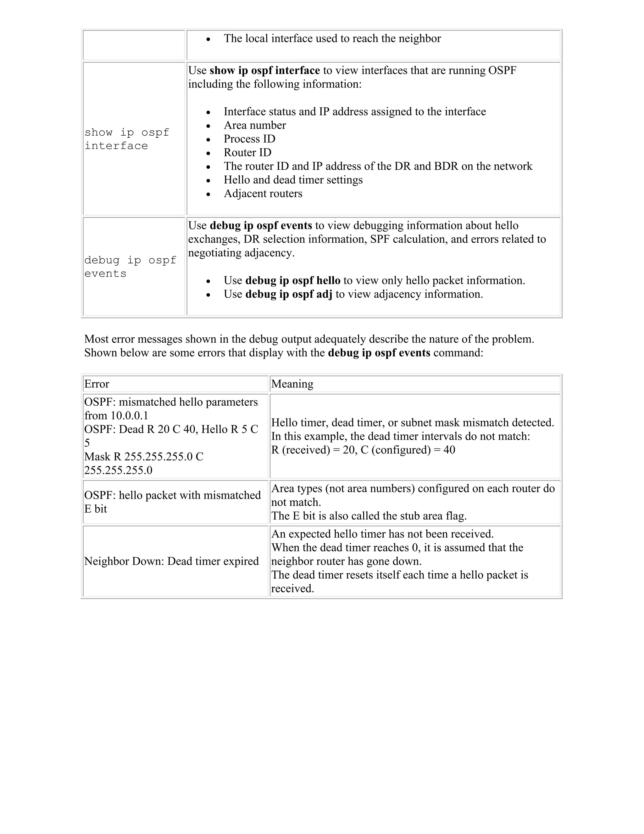    The local interface used to reach the neighbor

                     Use show ip ospf interface to view interfaces that are running OSPF
                     including the following information:

                           Interface status and IP address assigned to the interface
                           Area number
show ip ospf
                           Process ID
interface
                           Router ID
                           The router ID and IP address of the DR and BDR on the network
                           Hello and dead timer settings
                           Adjacent routers

                     Use debug ip ospf events to view debugging information about hello
                     exchanges, DR selection information, SPF calculation, and errors related to
                     negotiating adjacency.
debug ip ospf
events
                           Use debug ip ospf hello to view only hello packet information.
                           Use debug ip ospf adj to view adjacency information.


Most error messages shown in the debug output adequately describe the nature of the problem.
Shown below are some errors that display with the debug ip ospf events command:

Error                                 Meaning
OSPF: mismatched hello parameters
from 10.0.0.1
                                      Hello timer, dead timer, or subnet mask mismatch detected.
OSPF: Dead R 20 C 40, Hello R 5 C
                                      In this example, the dead timer intervals do not match:
5
                                      R (received) = 20, C (configured) = 40
Mask R 255.255.255.0 C
255.255.255.0
                                   Area types (not area numbers) configured on each router do
OSPF: hello packet with mismatched
                                   not match.
E bit
                                   The E bit is also called the stub area flag.
                                      An expected hello timer has not been received.
                                      When the dead timer reaches 0, it is assumed that the
Neighbor Down: Dead timer expired     neighbor router has gone down.
                                      The dead timer resets itself each time a hello packet is
                                      received.
 