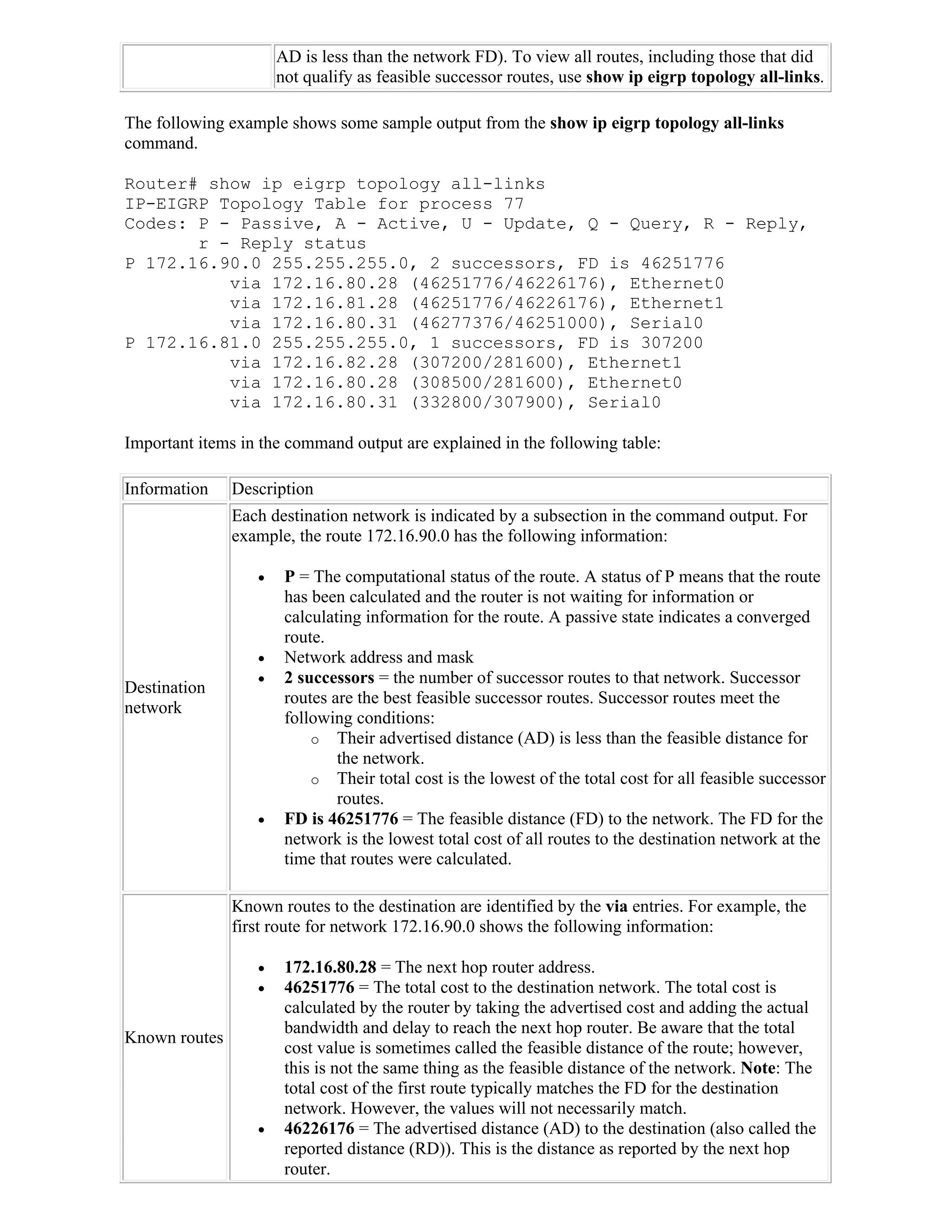 AD is less than the network FD). To view all routes, including those that did
                      not qualify as feasible successor routes, use show ip eigrp topology all-links.

The following example shows some sample output from the show ip eigrp topology all-links
command.

Router# show ip eigrp topology all-links
IP-EIGRP Topology Table for process 77
Codes: P - Passive, A - Active, U - Update, Q - Query, R - Reply,
       r - Reply status
P 172.16.90.0 255.255.255.0, 2 successors, FD is 46251776
          via 172.16.80.28 (46251776/46226176), Ethernet0
          via 172.16.81.28 (46251776/46226176), Ethernet1
          via 172.16.80.31 (46277376/46251000), Serial0
P 172.16.81.0 255.255.255.0, 1 successors, FD is 307200
          via 172.16.82.28 (307200/281600), Ethernet1
          via 172.16.80.28 (308500/281600), Ethernet0
          via 172.16.80.31 (332800/307900), Serial0

Important items in the command output are explained in the following table:

Information    Description
               Each destination network is indicated by a subsection in the command output. For
               example, the route 172.16.90.0 has the following information:

                      P = The computational status of the route. A status of P means that the route
                       has been calculated and the router is not waiting for information or
                       calculating information for the route. A passive state indicates a converged
                       route.
                      Network address and mask
                      2 successors = the number of successor routes to that network. Successor
Destination
                       routes are the best feasible successor routes. Successor routes meet the
network
                       following conditions:
                           o Their advertised distance (AD) is less than the feasible distance for
                               the network.
                           o Their total cost is the lowest of the total cost for all feasible successor
                               routes.
                      FD is 46251776 = The feasible distance (FD) to the network. The FD for the
                       network is the lowest total cost of all routes to the destination network at the
                       time that routes were calculated.

               Known routes to the destination are identified by the via entries. For example, the
               first route for network 172.16.90.0 shows the following information:

                      172.16.80.28 = The next hop router address.
                      46251776 = The total cost to the destination network. The total cost is
                       calculated by the router by taking the advertised cost and adding the actual
                       bandwidth and delay to reach the next hop router. Be aware that the total
Known routes
                       cost value is sometimes called the feasible distance of the route; however,
                       this is not the same thing as the feasible distance of the network. Note: The
                       total cost of the first route typically matches the FD for the destination
                       network. However, the values will not necessarily match.
                      46226176 = The advertised distance (AD) to the destination (also called the
                       reported distance (RD)). This is the distance as reported by the next hop
                       router.
 