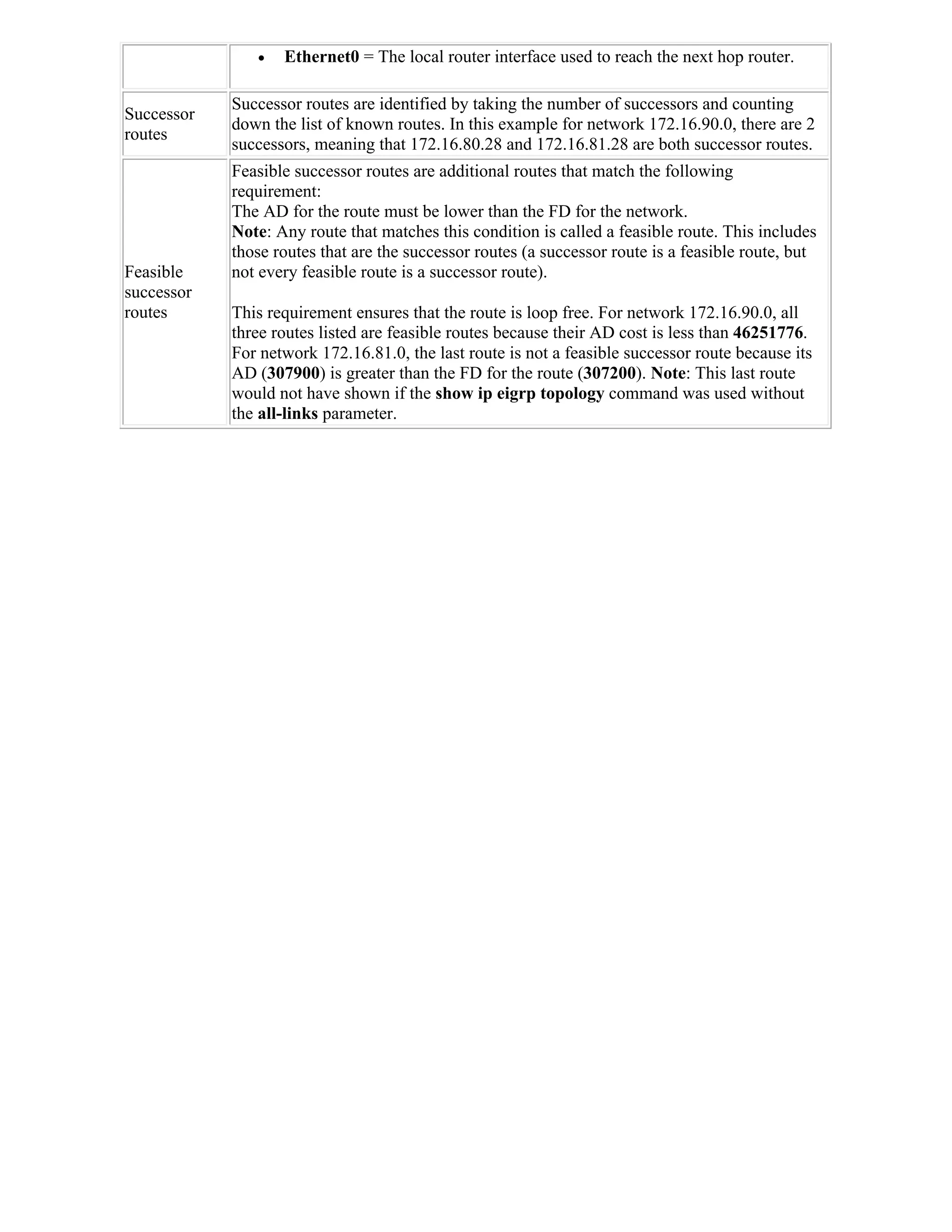    Ethernet0 = The local router interface used to reach the next hop router.

            Successor routes are identified by taking the number of successors and counting
Successor
            down the list of known routes. In this example for network 172.16.90.0, there are 2
routes
            successors, meaning that 172.16.80.28 and 172.16.81.28 are both successor routes.
            Feasible successor routes are additional routes that match the following
            requirement:
            The AD for the route must be lower than the FD for the network.
            Note: Any route that matches this condition is called a feasible route. This includes
            those routes that are the successor routes (a successor route is a feasible route, but
Feasible    not every feasible route is a successor route).
successor
routes      This requirement ensures that the route is loop free. For network 172.16.90.0, all
            three routes listed are feasible routes because their AD cost is less than 46251776.
            For network 172.16.81.0, the last route is not a feasible successor route because its
            AD (307900) is greater than the FD for the route (307200). Note: This last route
            would not have shown if the show ip eigrp topology command was used without
            the all-links parameter.
 