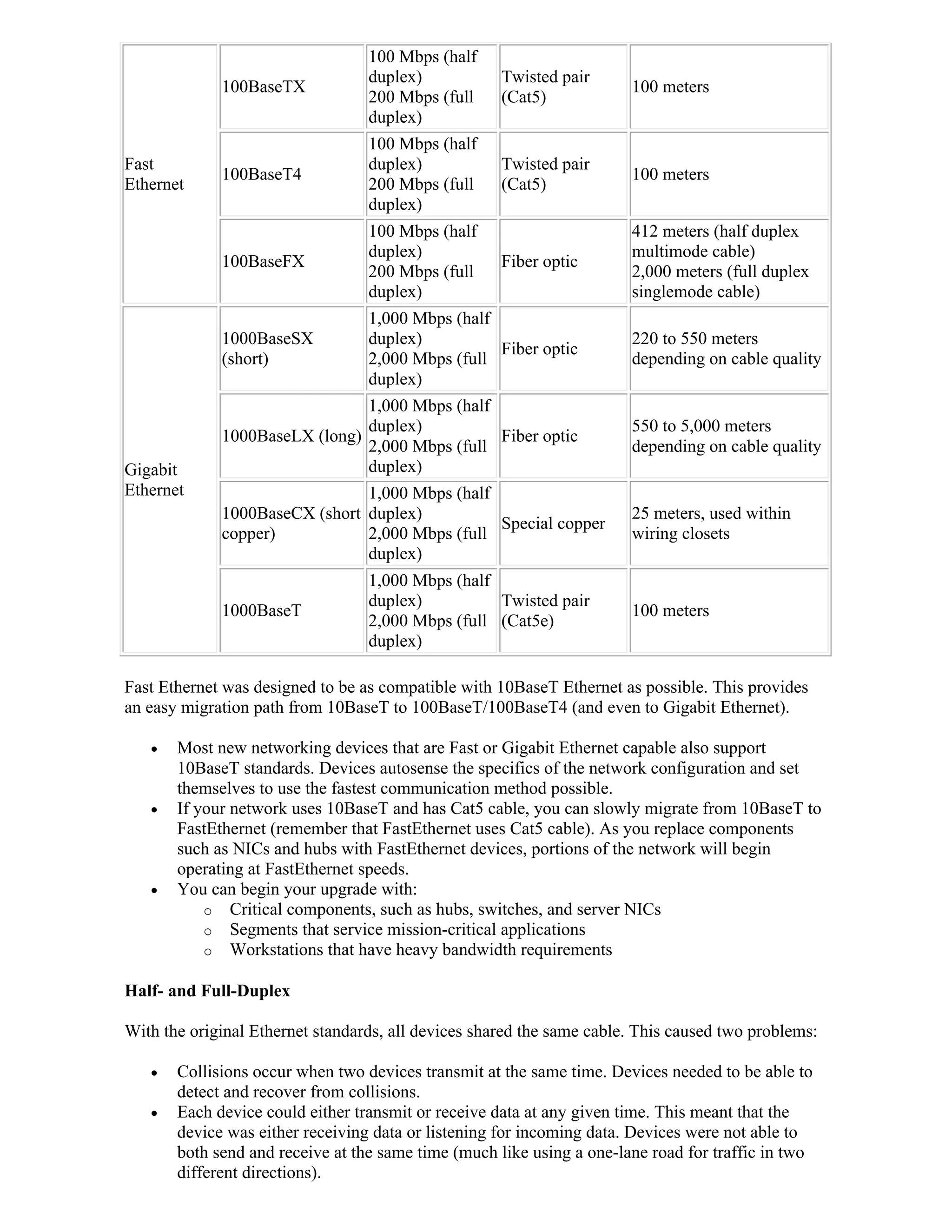 100 Mbps (half
                                  duplex)            Twisted pair
             100BaseTX                                                 100 meters
                                  200 Mbps (full     (Cat5)
                                  duplex)
                                  100 Mbps (half
Fast                              duplex)            Twisted pair
             100BaseT4                                                 100 meters
Ethernet                          200 Mbps (full     (Cat5)
                                  duplex)
                                  100 Mbps (half                       412 meters (half duplex
                                  duplex)                              multimode cable)
             100BaseFX                               Fiber optic
                                  200 Mbps (full                       2,000 meters (full duplex
                                  duplex)                              singlemode cable)
                                  1,000 Mbps (half
             1000BaseSX           duplex)                              220 to 550 meters
                                                   Fiber optic
             (short)              2,000 Mbps (full                     depending on cable quality
                                  duplex)
                               1,000 Mbps (half
                               duplex)                                 550 to 5,000 meters
             1000BaseLX (long)                  Fiber optic
                               2,000 Mbps (full                        depending on cable quality
Gigabit                        duplex)
Ethernet                       1,000 Mbps (half
             1000BaseCX (short duplex)                                 25 meters, used within
                                                Special copper
             copper)           2,000 Mbps (full                        wiring closets
                               duplex)
                                  1,000 Mbps (half
                                  duplex)          Twisted pair
             1000BaseT                                                 100 meters
                                  2,000 Mbps (full (Cat5e)
                                  duplex)

Fast Ethernet was designed to be as compatible with 10BaseT Ethernet as possible. This provides
an easy migration path from 10BaseT to 100BaseT/100BaseT4 (and even to Gigabit Ethernet).

      Most new networking devices that are Fast or Gigabit Ethernet capable also support
       10BaseT standards. Devices autosense the specifics of the network configuration and set
       themselves to use the fastest communication method possible.
      If your network uses 10BaseT and has Cat5 cable, you can slowly migrate from 10BaseT to
       FastEthernet (remember that FastEthernet uses Cat5 cable). As you replace components
       such as NICs and hubs with FastEthernet devices, portions of the network will begin
       operating at FastEthernet speeds.
      You can begin your upgrade with:
           o Critical components, such as hubs, switches, and server NICs
           o Segments that service mission-critical applications
           o Workstations that have heavy bandwidth requirements

Half- and Full-Duplex

With the original Ethernet standards, all devices shared the same cable. This caused two problems:

      Collisions occur when two devices transmit at the same time. Devices needed to be able to
       detect and recover from collisions.
      Each device could either transmit or receive data at any given time. This meant that the
       device was either receiving data or listening for incoming data. Devices were not able to
       both send and receive at the same time (much like using a one-lane road for traffic in two
       different directions).
 