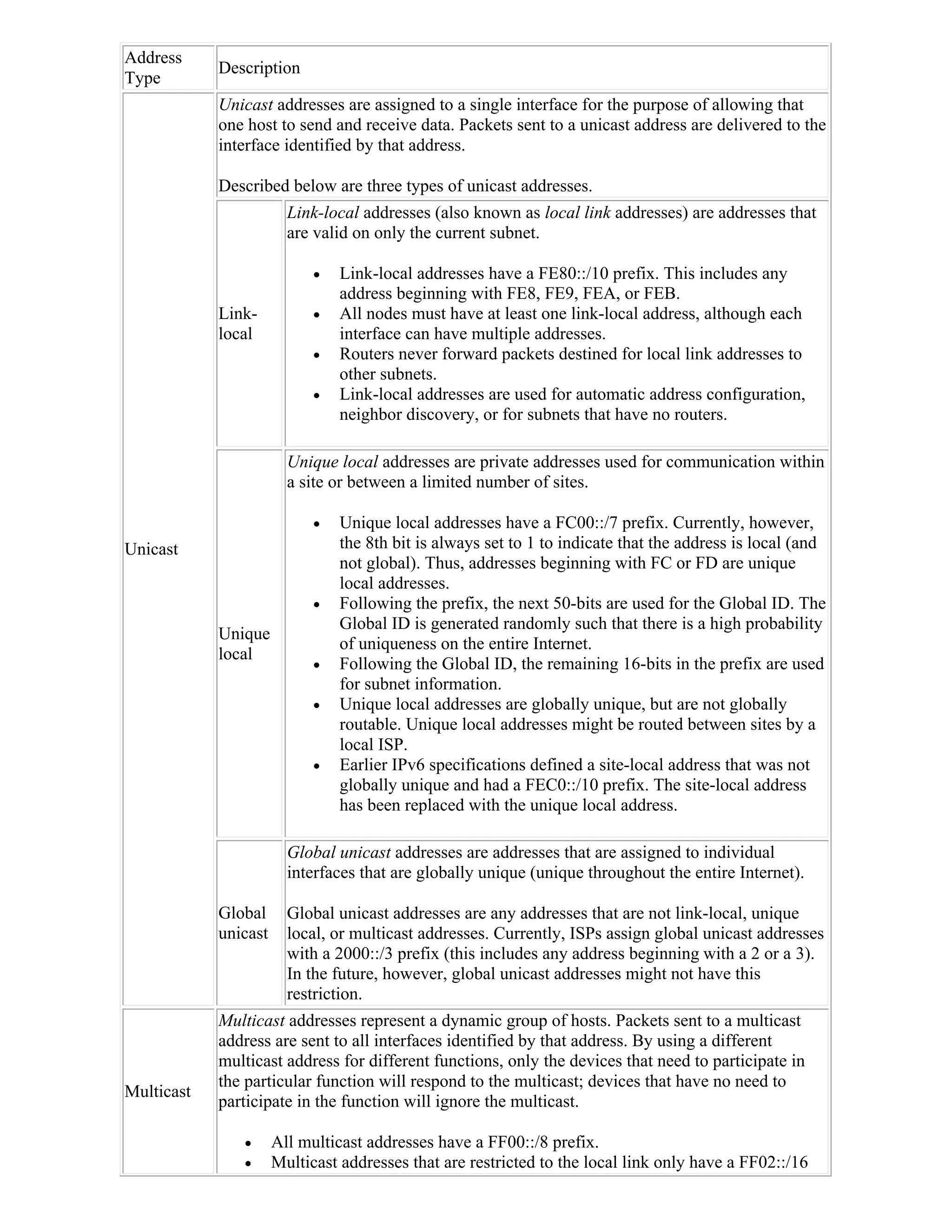 Address
            Description
Type
            Unicast addresses are assigned to a single interface for the purpose of allowing that
            one host to send and receive data. Packets sent to a unicast address are delivered to the
            interface identified by that address.

            Described below are three types of unicast addresses.
                        Link-local addresses (also known as local link addresses) are addresses that
                        are valid on only the current subnet.

                               Link-local addresses have a FE80::/10 prefix. This includes any
                                address beginning with FE8, FE9, FEA, or FEB.
            Link-              All nodes must have at least one link-local address, although each
            local               interface can have multiple addresses.
                               Routers never forward packets destined for local link addresses to
                                other subnets.
                               Link-local addresses are used for automatic address configuration,
                                neighbor discovery, or for subnets that have no routers.

                        Unique local addresses are private addresses used for communication within
                        a site or between a limited number of sites.

                               Unique local addresses have a FC00::/7 prefix. Currently, however,
Unicast                         the 8th bit is always set to 1 to indicate that the address is local (and
                                not global). Thus, addresses beginning with FC or FD are unique
                                local addresses.
                               Following the prefix, the next 50-bits are used for the Global ID. The
                                Global ID is generated randomly such that there is a high probability
            Unique
                                of uniqueness on the entire Internet.
            local
                               Following the Global ID, the remaining 16-bits in the prefix are used
                                for subnet information.
                               Unique local addresses are globally unique, but are not globally
                                routable. Unique local addresses might be routed between sites by a
                                local ISP.
                               Earlier IPv6 specifications defined a site-local address that was not
                                globally unique and had a FEC0::/10 prefix. The site-local address
                                has been replaced with the unique local address.

                        Global unicast addresses are addresses that are assigned to individual
                        interfaces that are globally unique (unique throughout the entire Internet).

            Global      Global unicast addresses are any addresses that are not link-local, unique
            unicast     local, or multicast addresses. Currently, ISPs assign global unicast addresses
                        with a 2000::/3 prefix (this includes any address beginning with a 2 or a 3).
                        In the future, however, global unicast addresses might not have this
                        restriction.
            Multicast addresses represent a dynamic group of hosts. Packets sent to a multicast
            address are sent to all interfaces identified by that address. By using a different
            multicast address for different functions, only the devices that need to participate in
            the particular function will respond to the multicast; devices that have no need to
Multicast
            participate in the function will ignore the multicast.

                     All multicast addresses have a FF00::/8 prefix.
                     Multicast addresses that are restricted to the local link only have a FF02::/16
 