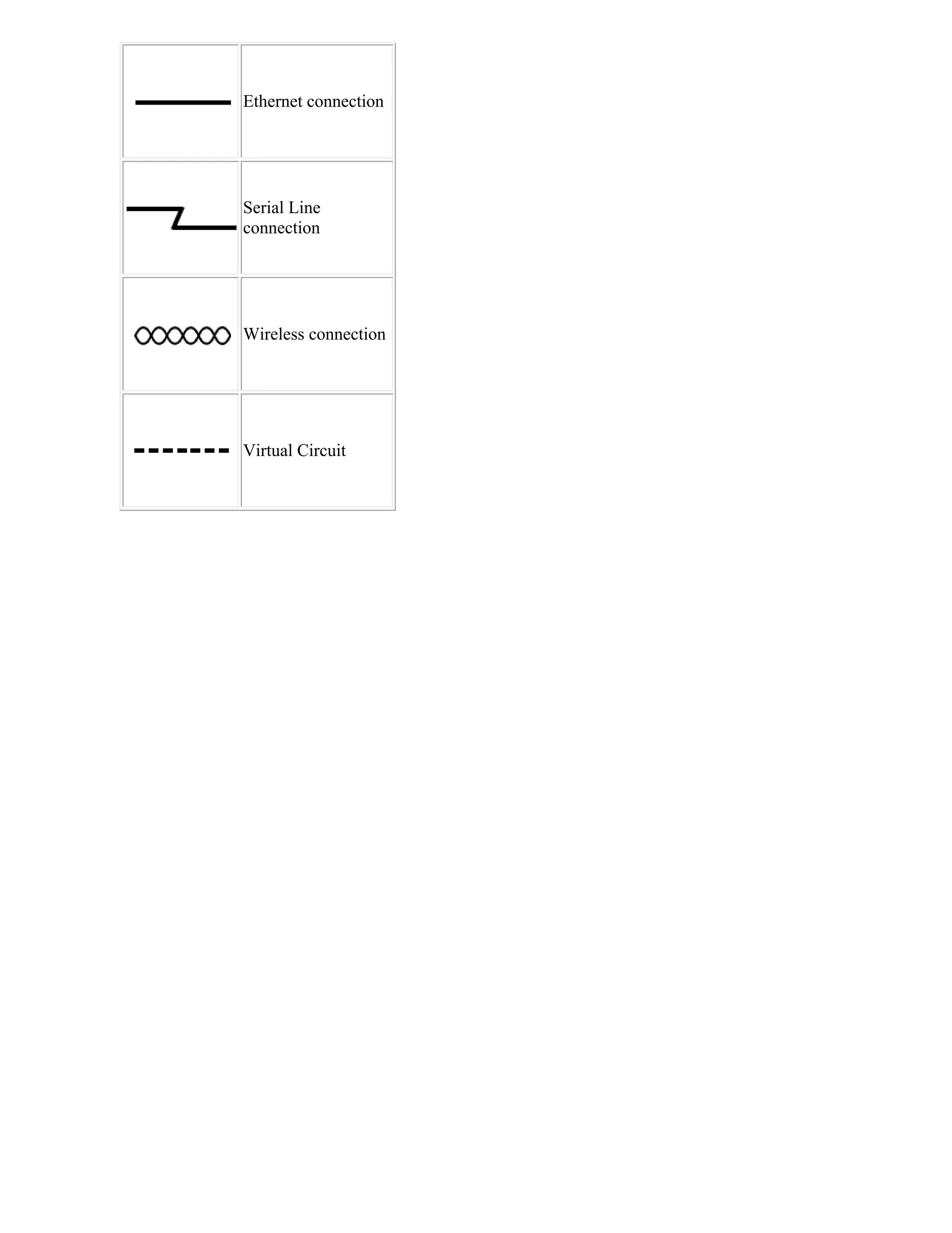 Ethernet connection




Serial Line
connection




Wireless connection




Virtual Circuit
 