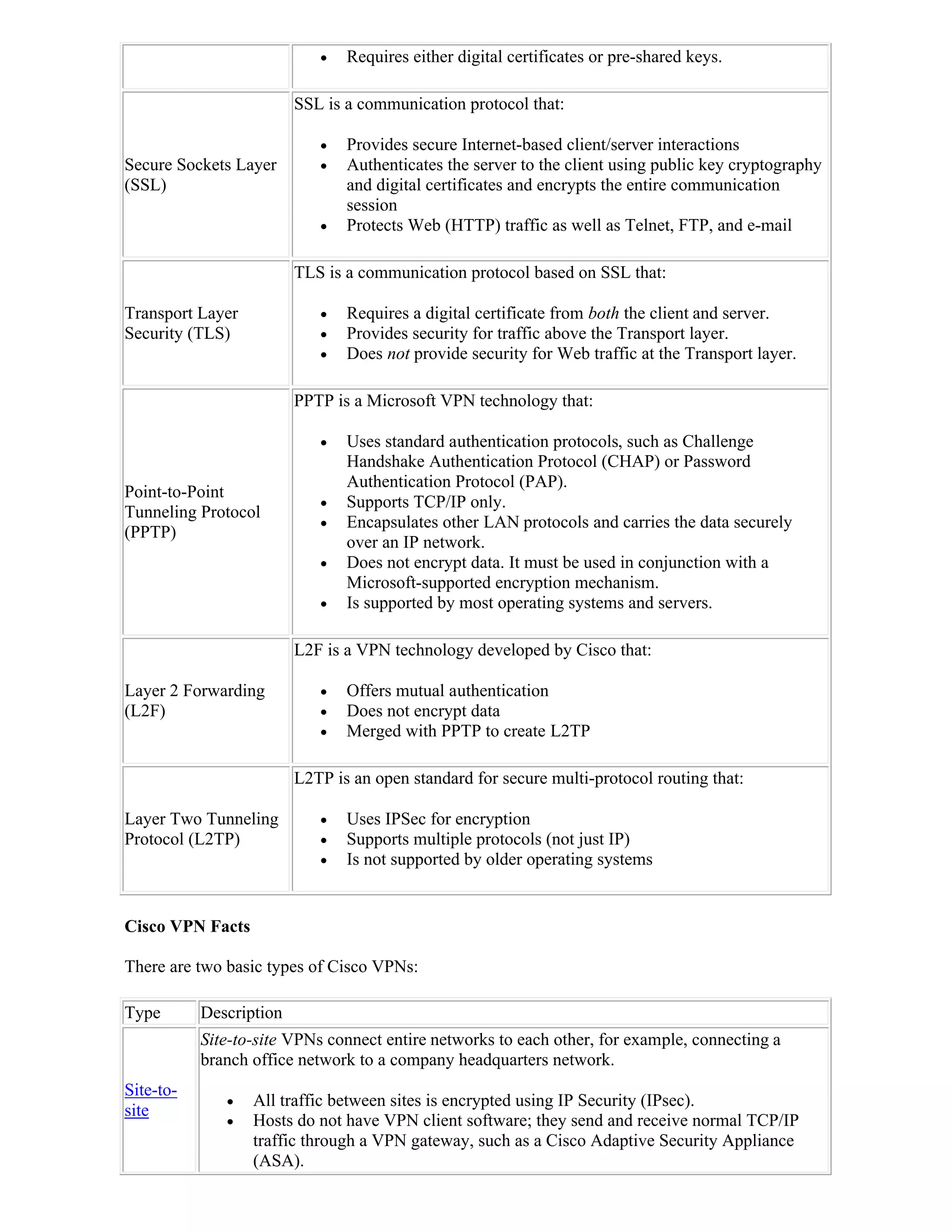    Requires either digital certificates or pre-shared keys.

                         SSL is a communication protocol that:

                               Provides secure Internet-based client/server interactions
Secure Sockets Layer           Authenticates the server to the client using public key cryptography
(SSL)                           and digital certificates and encrypts the entire communication
                                session
                               Protects Web (HTTP) traffic as well as Telnet, FTP, and e-mail

                         TLS is a communication protocol based on SSL that:

Transport Layer                Requires a digital certificate from both the client and server.
Security (TLS)                 Provides security for traffic above the Transport layer.
                               Does not provide security for Web traffic at the Transport layer.

                         PPTP is a Microsoft VPN technology that:

                               Uses standard authentication protocols, such as Challenge
                                Handshake Authentication Protocol (CHAP) or Password
                                Authentication Protocol (PAP).
Point-to-Point
                               Supports TCP/IP only.
Tunneling Protocol
                               Encapsulates other LAN protocols and carries the data securely
(PPTP)
                                over an IP network.
                               Does not encrypt data. It must be used in conjunction with a
                                Microsoft-supported encryption mechanism.
                               Is supported by most operating systems and servers.

                         L2F is a VPN technology developed by Cisco that:

Layer 2 Forwarding             Offers mutual authentication
(L2F)                          Does not encrypt data
                               Merged with PPTP to create L2TP

                         L2TP is an open standard for secure multi-protocol routing that:

Layer Two Tunneling            Uses IPSec for encryption
Protocol (L2TP)                Supports multiple protocols (not just IP)
                               Is not supported by older operating systems


Cisco VPN Facts

There are two basic types of Cisco VPNs:

Type       Description
           Site-to-site VPNs connect entire networks to each other, for example, connecting a
           branch office network to a company headquarters network.
Site-to-
                 All traffic between sites is encrypted using IP Security (IPsec).
site
                 Hosts do not have VPN client software; they send and receive normal TCP/IP
                  traffic through a VPN gateway, such as a Cisco Adaptive Security Appliance
                  (ASA).
 