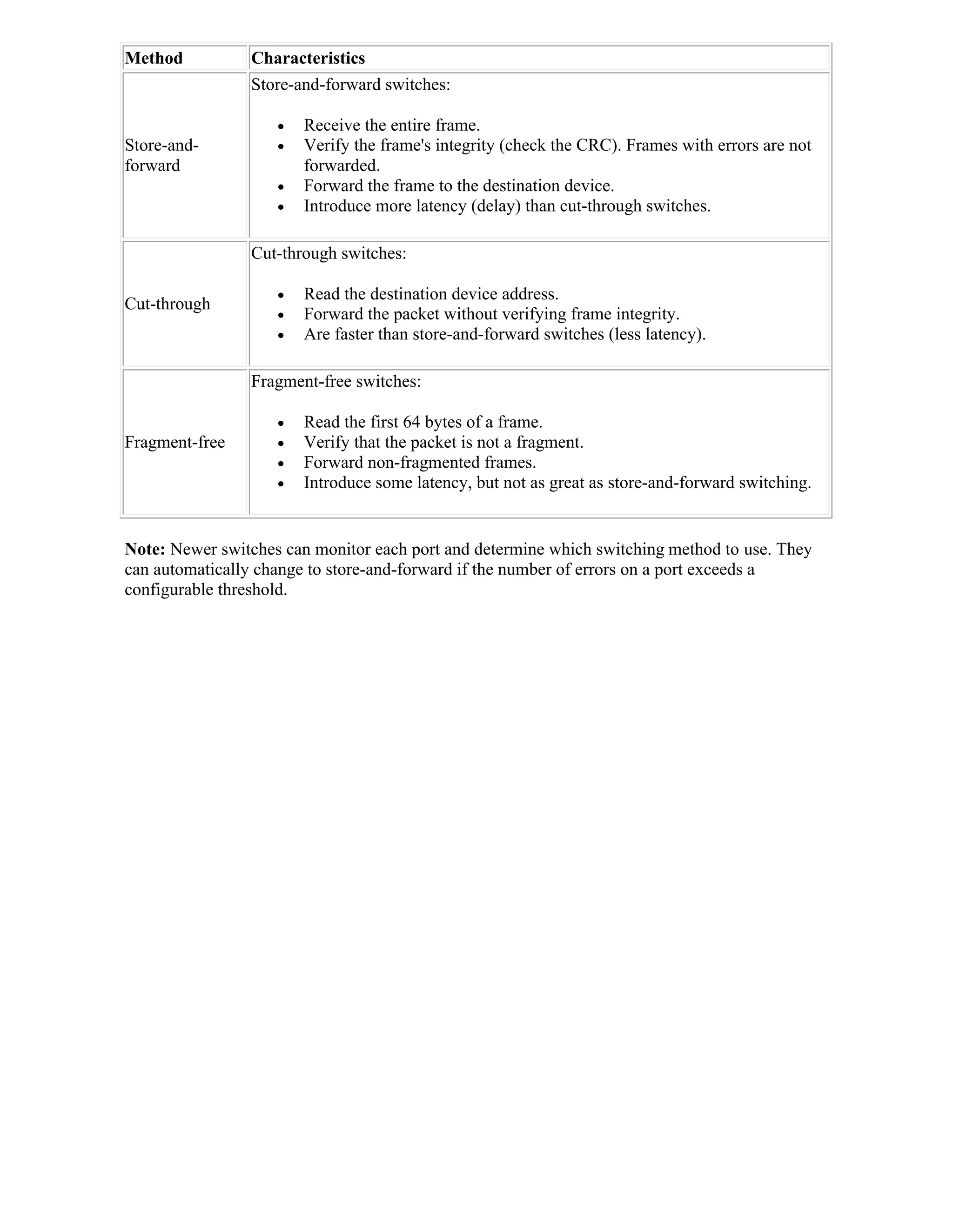 Method          Characteristics
                Store-and-forward switches:

                       Receive the entire frame.
Store-and-             Verify the frame's integrity (check the CRC). Frames with errors are not
forward                 forwarded.
                       Forward the frame to the destination device.
                       Introduce more latency (delay) than cut-through switches.

                Cut-through switches:

                       Read the destination device address.
Cut-through
                       Forward the packet without verifying frame integrity.
                       Are faster than store-and-forward switches (less latency).

                Fragment-free switches:

                       Read the first 64 bytes of a frame.
Fragment-free          Verify that the packet is not a fragment.
                       Forward non-fragmented frames.
                       Introduce some latency, but not as great as store-and-forward switching.


Note: Newer switches can monitor each port and determine which switching method to use. They
can automatically change to store-and-forward if the number of errors on a port exceeds a
configurable threshold.
 