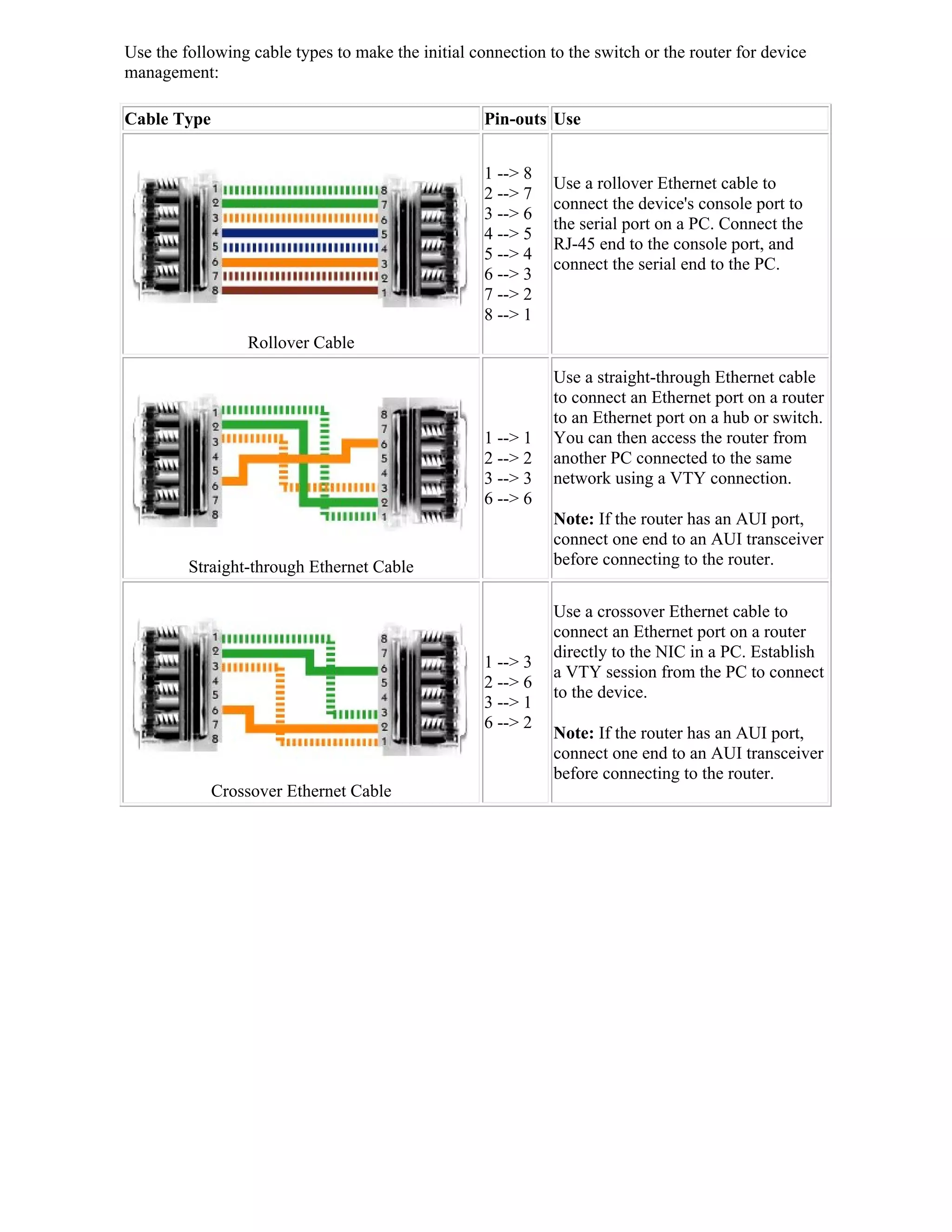 Use the following cable types to make the initial connection to the switch or the router for device
management:

Cable Type                                          Pin-outs Use


                                                    1 --> 8
                                                              Use a rollover Ethernet cable to
                                                    2 --> 7
                                                              connect the device's console port to
                                                    3 --> 6
                                                              the serial port on a PC. Connect the
                                                    4 --> 5
                                                              RJ-45 end to the console port, and
                                                    5 --> 4
                                                              connect the serial end to the PC.
                                                    6 --> 3
                                                    7 --> 2
                                                    8 --> 1
                 Rollover Cable
                                                              Use a straight-through Ethernet cable
                                                              to connect an Ethernet port on a router
                                                              to an Ethernet port on a hub or switch.
                                                    1 --> 1   You can then access the router from
                                                    2 --> 2   another PC connected to the same
                                                    3 --> 3   network using a VTY connection.
                                                    6 --> 6
                                                              Note: If the router has an AUI port,
                                                              connect one end to an AUI transceiver
         Straight-through Ethernet Cable                      before connecting to the router.

                                                              Use a crossover Ethernet cable to
                                                              connect an Ethernet port on a router
                                                              directly to the NIC in a PC. Establish
                                                    1 --> 3
                                                              a VTY session from the PC to connect
                                                    2 --> 6
                                                              to the device.
                                                    3 --> 1
                                                    6 --> 2
                                                              Note: If the router has an AUI port,
                                                              connect one end to an AUI transceiver
                                                              before connecting to the router.
             Crossover Ethernet Cable
 