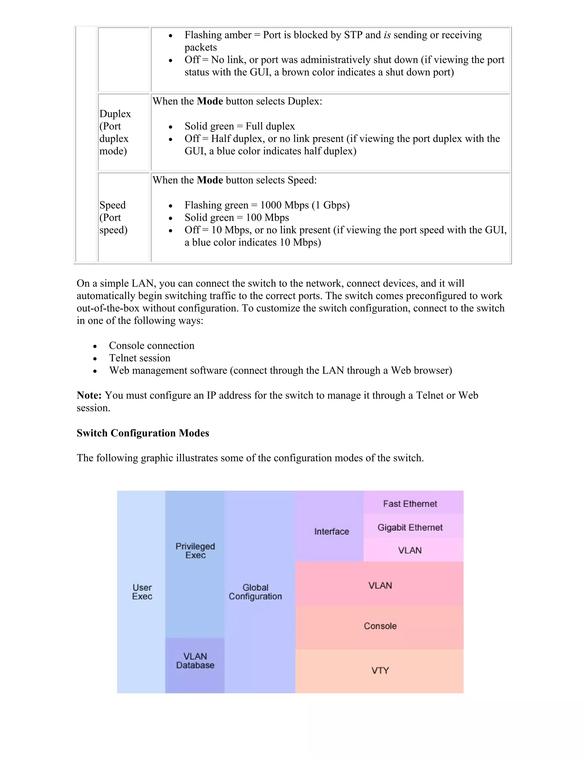    Flashing amber = Port is blocked by STP and is sending or receiving
                         packets
                        Off = No link, or port was administratively shut down (if viewing the port
                         status with the GUI, a brown color indicates a shut down port)

                 When the Mode button selects Duplex:
       Duplex
       (Port            Solid green = Full duplex
       duplex           Off = Half duplex, or no link present (if viewing the port duplex with the
       mode)             GUI, a blue color indicates half duplex)

                 When the Mode button selects Speed:

       Speed            Flashing green = 1000 Mbps (1 Gbps)
       (Port            Solid green = 100 Mbps
       speed)           Off = 10 Mbps, or no link present (if viewing the port speed with the GUI,
                         a blue color indicates 10 Mbps)


On a simple LAN, you can connect the switch to the network, connect devices, and it will
automatically begin switching traffic to the correct ports. The switch comes preconfigured to work
out-of-the-box without configuration. To customize the switch configuration, connect to the switch
in one of the following ways:

        Console connection
        Telnet session
        Web management software (connect through the LAN through a Web browser)

Note: You must configure an IP address for the switch to manage it through a Telnet or Web
session.

Switch Configuration Modes

The following graphic illustrates some of the configuration modes of the switch.
 