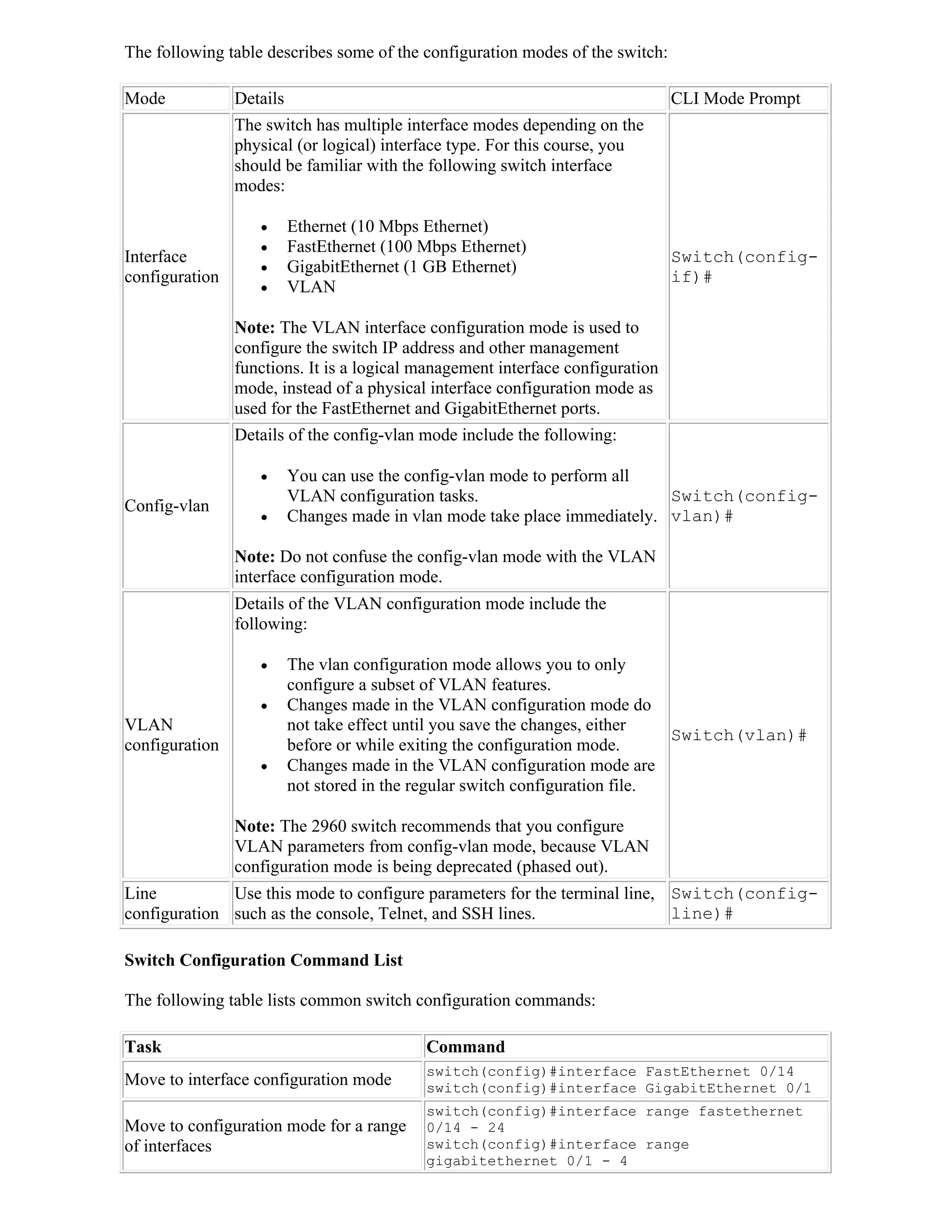 The following table describes some of the configuration modes of the switch:

Mode            Details                                                         CLI Mode Prompt
                The switch has multiple interface modes depending on the
                physical (or logical) interface type. For this course, you
                should be familiar with the following switch interface
                modes:

                         Ethernet (10 Mbps Ethernet)
                         FastEthernet (100 Mbps Ethernet)
Interface                                                                       Switch(config-
                         GigabitEthernet (1 GB Ethernet)
configuration                                                                   if)#
                         VLAN

                Note: The VLAN interface configuration mode is used to
                configure the switch IP address and other management
                functions. It is a logical management interface configuration
                mode, instead of a physical interface configuration mode as
                used for the FastEthernet and GigabitEthernet ports.
                Details of the config-vlan mode include the following:

                         You can use the config-vlan mode to perform all
                          VLAN configuration tasks.                         Switch(config-
Config-vlan
                         Changes made in vlan mode take place immediately. vlan)#

                Note: Do not confuse the config-vlan mode with the VLAN
                interface configuration mode.
                Details of the VLAN configuration mode include the
                following:

                         The vlan configuration mode allows you to only
                          configure a subset of VLAN features.
                         Changes made in the VLAN configuration mode do
VLAN                      not take effect until you save the changes, either
                                                                               Switch(vlan)#
configuration             before or while exiting the configuration mode.
                         Changes made in the VLAN configuration mode are
                          not stored in the regular switch configuration file.

                Note: The 2960 switch recommends that you configure
                VLAN parameters from config-vlan mode, because VLAN
                configuration mode is being deprecated (phased out).
Line          Use this mode to configure parameters for the terminal line, Switch(config-
configuration such as the console, Telnet, and SSH lines.                  line)#

Switch Configuration Command List

The following table lists common switch configuration commands:

Task                                        Command
                                            switch(config)#interface FastEthernet 0/14
Move to interface configuration mode        switch(config)#interface GigabitEthernet 0/1
                                            switch(config)#interface range fastethernet
Move to configuration mode for a range      0/14 - 24
of interfaces                               switch(config)#interface range
                                            gigabitethernet 0/1 - 4
 