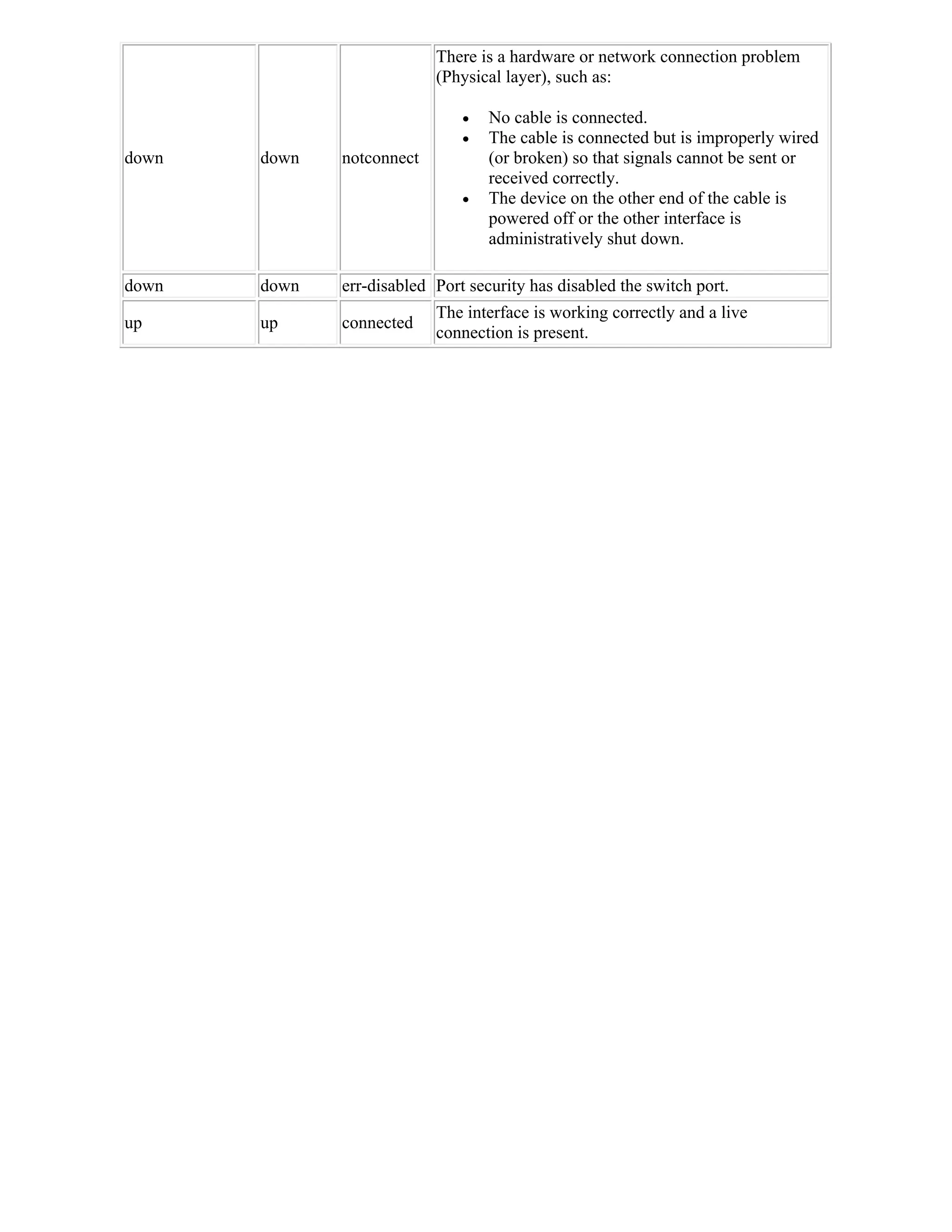 There is a hardware or network connection problem
                           (Physical layer), such as:

                                  No cable is connected.
                                  The cable is connected but is improperly wired
down   down   notconnect           (or broken) so that signals cannot be sent or
                                   received correctly.
                                  The device on the other end of the cable is
                                   powered off or the other interface is
                                   administratively shut down.

down   down   err-disabled Port security has disabled the switch port.
                           The interface is working correctly and a live
up     up     connected
                           connection is present.
 