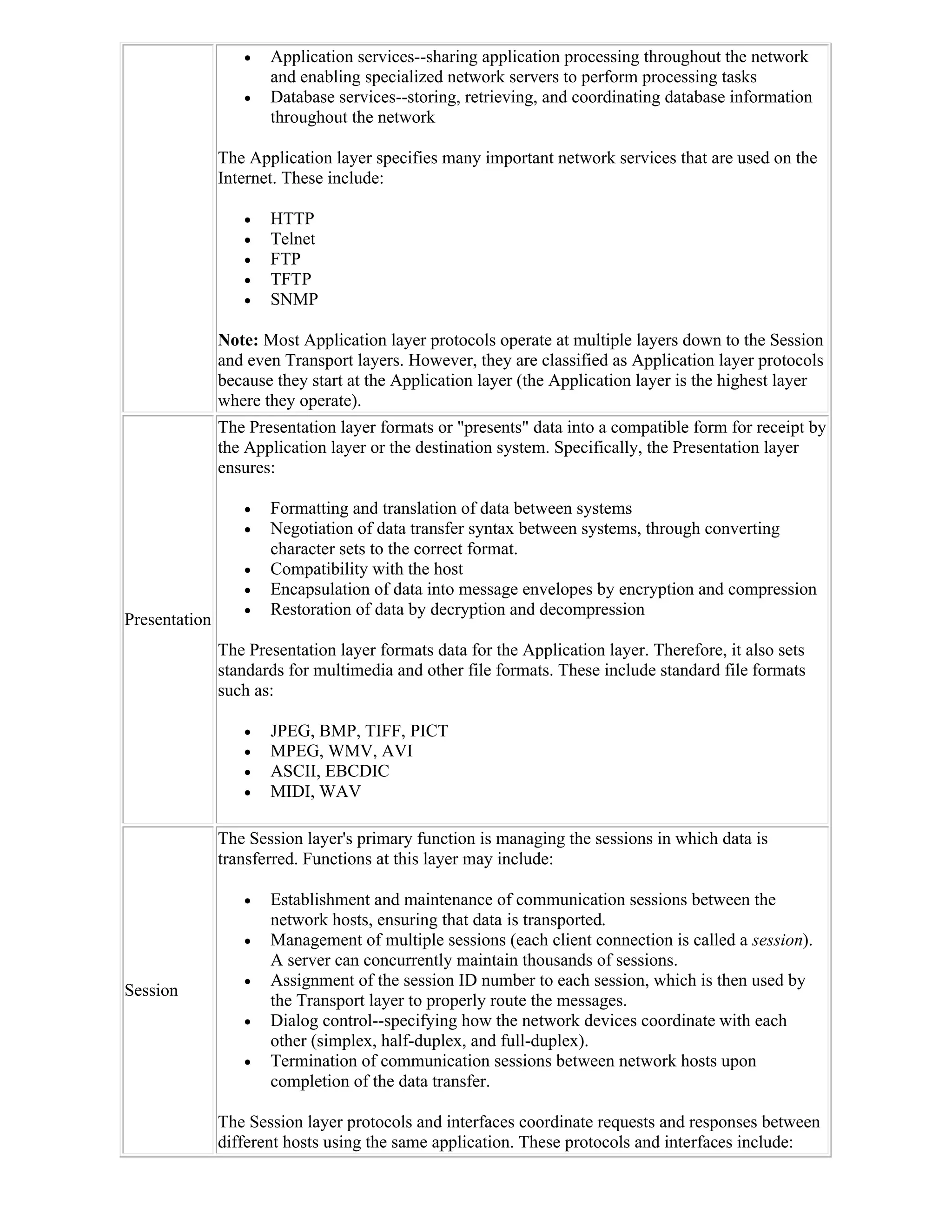    Application services--sharing application processing throughout the network
                      and enabling specialized network servers to perform processing tasks
                     Database services--storing, retrieving, and coordinating database information
                      throughout the network

               The Application layer specifies many important network services that are used on the
               Internet. These include:

                     HTTP
                     Telnet
                     FTP
                     TFTP
                     SNMP

               Note: Most Application layer protocols operate at multiple layers down to the Session
               and even Transport layers. However, they are classified as Application layer protocols
               because they start at the Application layer (the Application layer is the highest layer
               where they operate).
               The Presentation layer formats or "presents" data into a compatible form for receipt by
               the Application layer or the destination system. Specifically, the Presentation layer
               ensures:

                     Formatting and translation of data between systems
                     Negotiation of data transfer syntax between systems, through converting
                      character sets to the correct format.
                     Compatibility with the host
                     Encapsulation of data into message envelopes by encryption and compression
                     Restoration of data by decryption and decompression
Presentation
               The Presentation layer formats data for the Application layer. Therefore, it also sets
               standards for multimedia and other file formats. These include standard file formats
               such as:

                     JPEG, BMP, TIFF, PICT
                     MPEG, WMV, AVI
                     ASCII, EBCDIC
                     MIDI, WAV

               The Session layer's primary function is managing the sessions in which data is
               transferred. Functions at this layer may include:

                     Establishment and maintenance of communication sessions between the
                      network hosts, ensuring that data is transported.
                     Management of multiple sessions (each client connection is called a session).
                      A server can concurrently maintain thousands of sessions.
                     Assignment of the session ID number to each session, which is then used by
Session
                      the Transport layer to properly route the messages.
                     Dialog control--specifying how the network devices coordinate with each
                      other (simplex, half-duplex, and full-duplex).
                     Termination of communication sessions between network hosts upon
                      completion of the data transfer.

               The Session layer protocols and interfaces coordinate requests and responses between
               different hosts using the same application. These protocols and interfaces include:
 