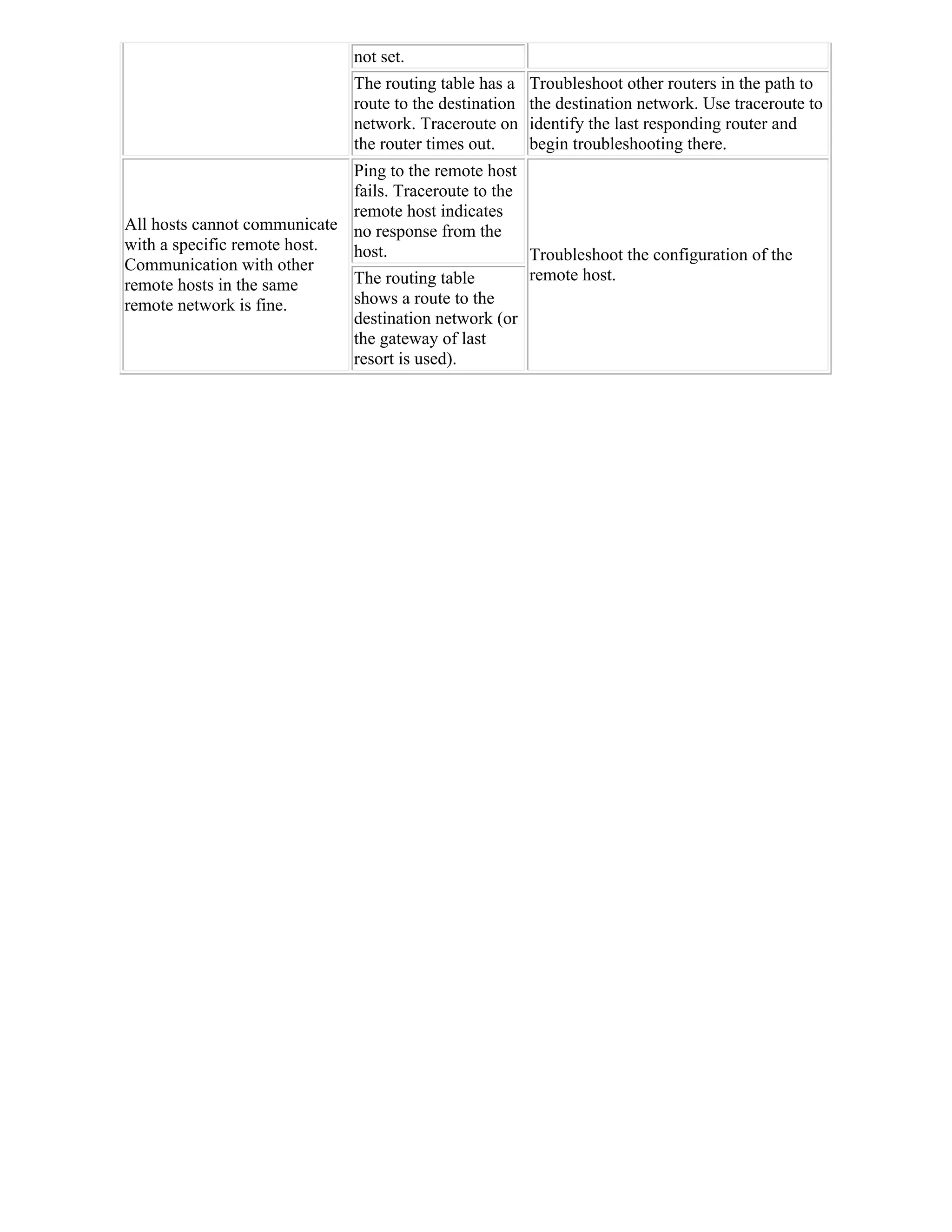 not set.
                               The routing table has a    Troubleshoot other routers in the path to
                               route to the destination   the destination network. Use traceroute to
                               network. Traceroute on     identify the last responding router and
                               the router times out.      begin troubleshooting there.
                             Ping to the remote host
                             fails. Traceroute to the
                             remote host indicates
All hosts cannot communicate no response from the
with a specific remote host. host.                    Troubleshoot the configuration of the
Communication with other
                             The routing table        remote host.
remote hosts in the same
remote network is fine.      shows a route to the
                             destination network (or
                             the gateway of last
                             resort is used).
 
