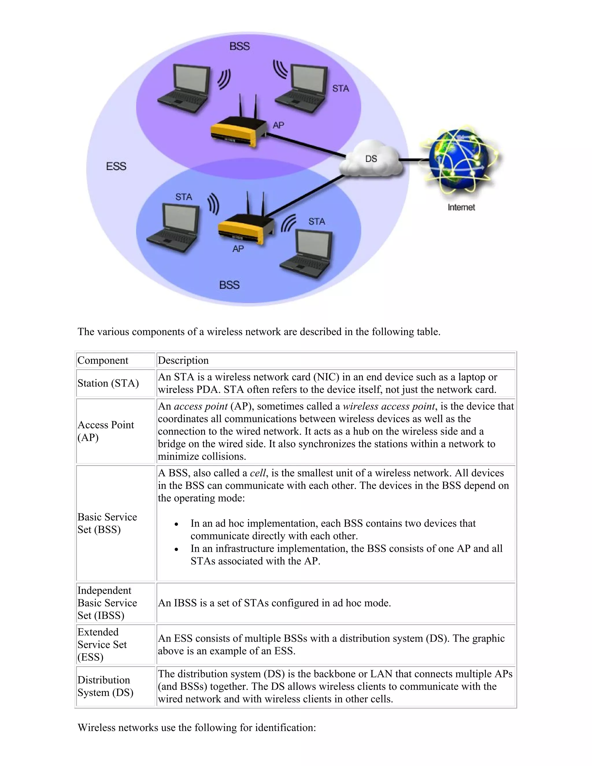The various components of a wireless network are described in the following table.

Component         Description
                  An STA is a wireless network card (NIC) in an end device such as a laptop or
Station (STA)
                  wireless PDA. STA often refers to the device itself, not just the network card.
                  An access point (AP), sometimes called a wireless access point, is the device that
                  coordinates all communications between wireless devices as well as the
Access Point
                  connection to the wired network. It acts as a hub on the wireless side and a
(AP)
                  bridge on the wired side. It also synchronizes the stations within a network to
                  minimize collisions.
                  A BSS, also called a cell, is the smallest unit of a wireless network. All devices
                  in the BSS can communicate with each other. The devices in the BSS depend on
                  the operating mode:
Basic Service
                         In an ad hoc implementation, each BSS contains two devices that
Set (BSS)
                          communicate directly with each other.
                         In an infrastructure implementation, the BSS consists of one AP and all
                          STAs associated with the AP.

Independent
Basic Service     An IBSS is a set of STAs configured in ad hoc mode.
Set (IBSS)
Extended
                  An ESS consists of multiple BSSs with a distribution system (DS). The graphic
Service Set
                  above is an example of an ESS.
(ESS)
                  The distribution system (DS) is the backbone or LAN that connects multiple APs
Distribution
                  (and BSSs) together. The DS allows wireless clients to communicate with the
System (DS)
                  wired network and with wireless clients in other cells.

Wireless networks use the following for identification:
 
