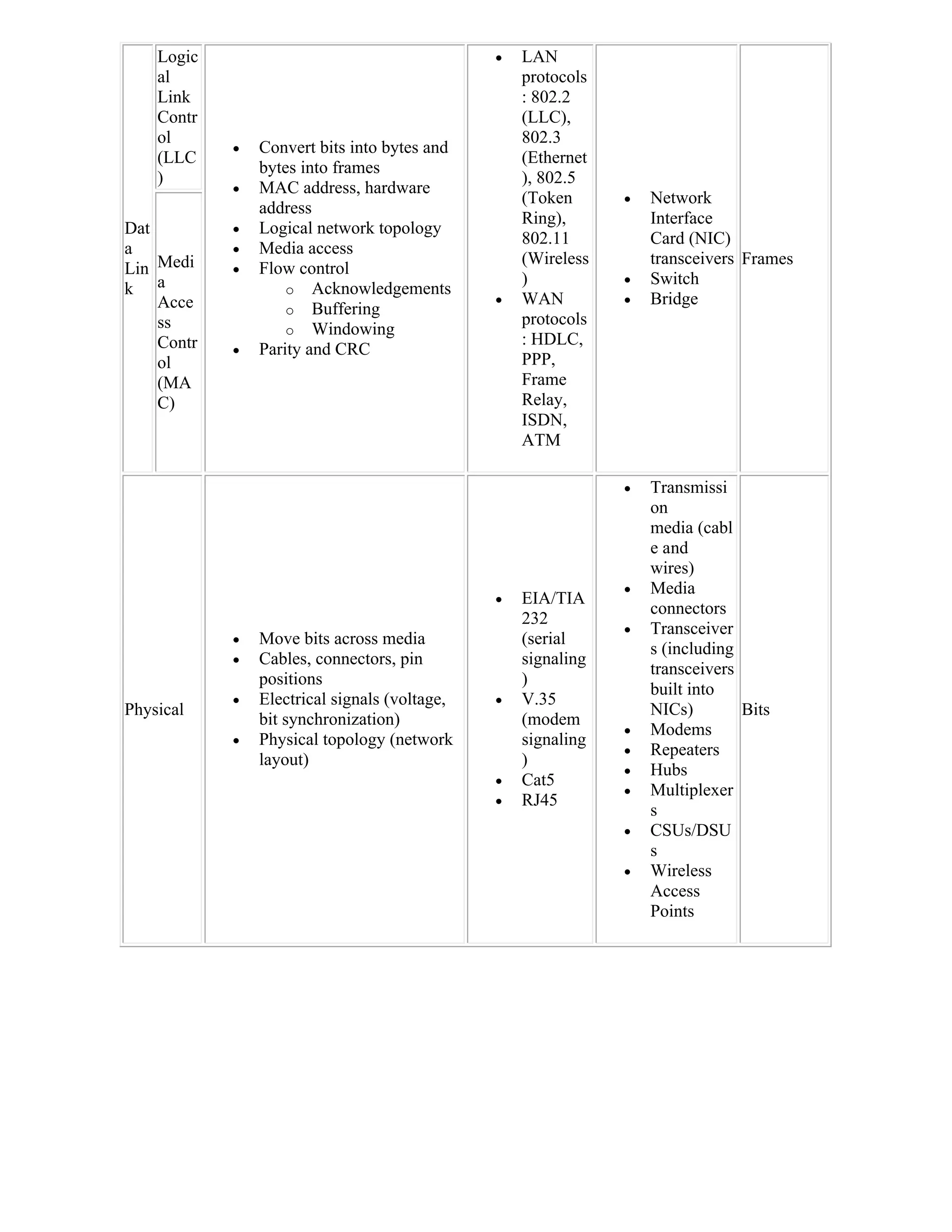 Logic                                         LAN
    al                                             protocols
    Link                                           : 802.2
    Contr                                          (LLC),
    ol                                             802.3
               Convert bits into bytes and
    (LLC                                           (Ethernet
                bytes into frames
    )                                              ), 802.5
               MAC address, hardware
                                                   (Token         Network
                address
                                                   Ring),          Interface
Dat            Logical network topology
                                                   802.11          Card (NIC)
a              Media access
                                                   (Wireless       transceivers Frames
Lin Medi       Flow control
                                                   )              Switch
k a                 o Acknowledgements
    Acce                                          WAN            Bridge
                    o Buffering
    ss                                             protocols
                    o Windowing
    Contr                                          : HDLC,
               Parity and CRC
    ol                                             PPP,
    (MA                                            Frame
    C)                                             Relay,
                                                   ISDN,
                                                   ATM

                                                                  Transmissi
                                                                   on
                                                                   media (cabl
                                                                   e and
                                                                   wires)
                                                                  Media
                                                  EIA/TIA
                                                                   connectors
                                                   232
                                                                  Transceiver
               Move bits across media             (serial
                                                                   s (including
               Cables, connectors, pin            signaling
                                                                   transceivers
                positions                          )
                                                                   built into
               Electrical signals (voltage,      V.35
Physical                                                           NICs)        Bits
                bit synchronization)               (modem
                                                                  Modems
               Physical topology (network         signaling
                                                                  Repeaters
                layout)                            )
                                                                  Hubs
                                                  Cat5
                                                                  Multiplexer
                                                  RJ45
                                                                   s
                                                                  CSUs/DSU
                                                                   s
                                                                  Wireless
                                                                   Access
                                                                   Points
 